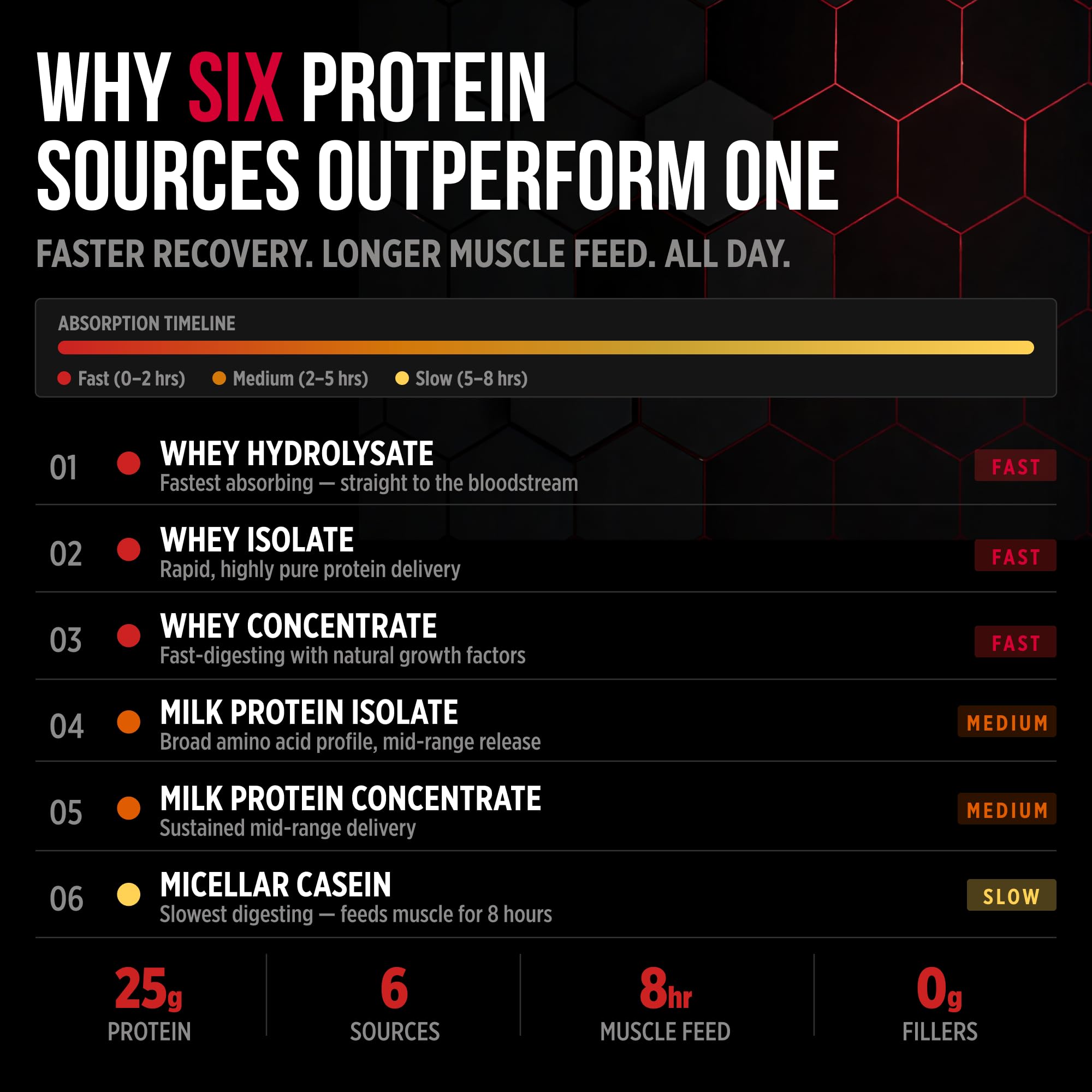 ALLMAX textura cremosa del batido aspecto malteada y sabor apetecible