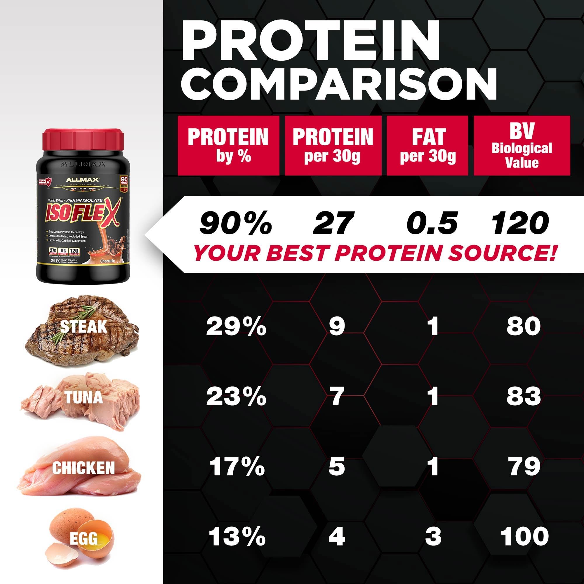 ALLMAX ISOFLEX cucharada medidora sobre porción, control preciso de 27g proteína