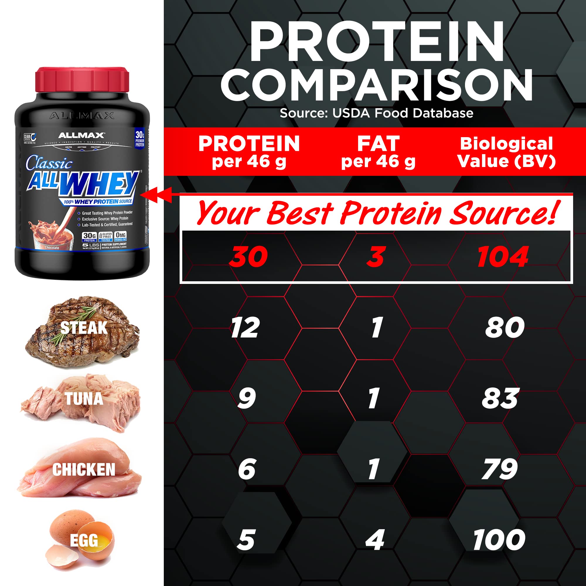 ALLMAX uso junto a pesas en gimnasio, apoyo a la recuperación muscular.