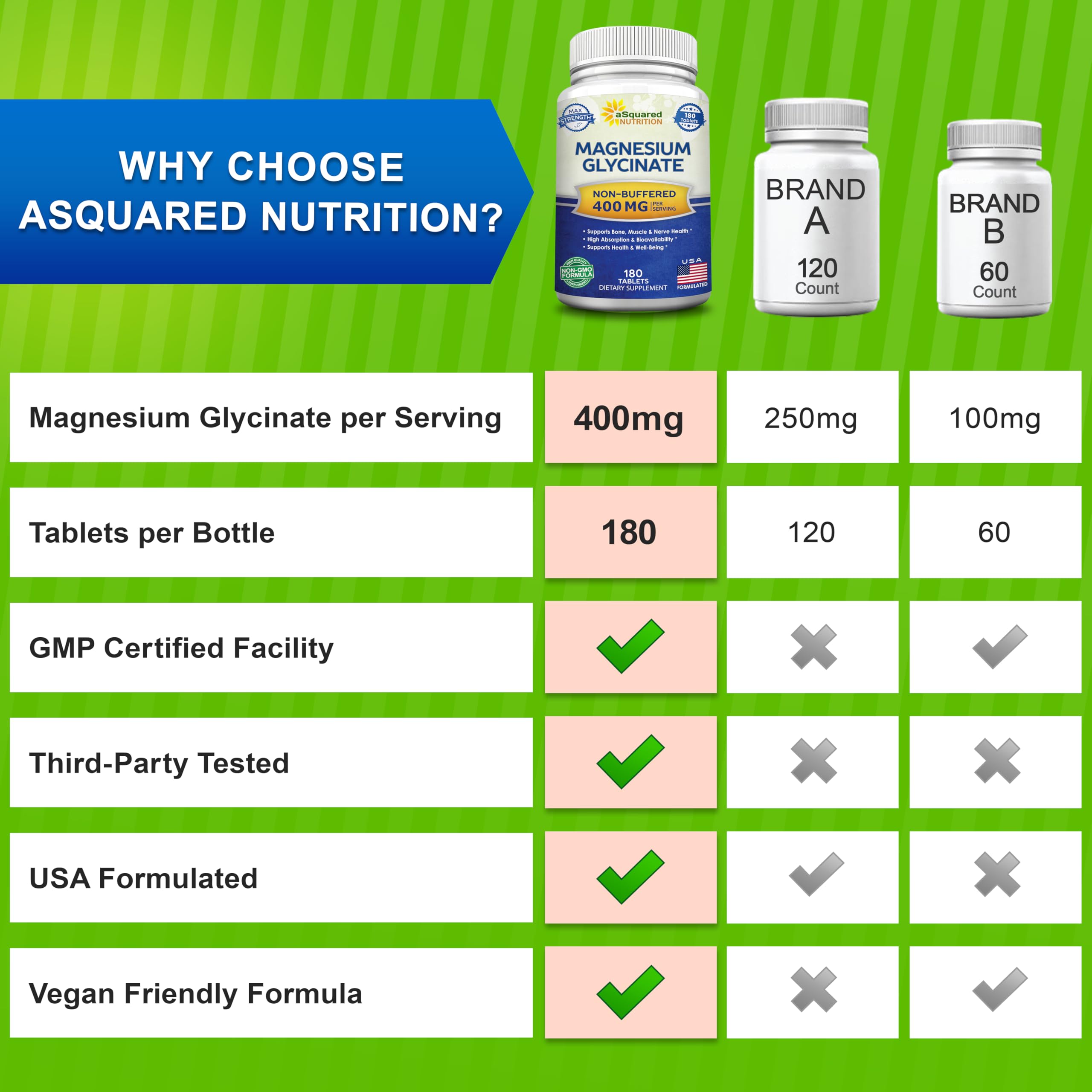 aSquared Nutrition gráfico comparativo de formas de magnesio, muestra beneficios de absorción