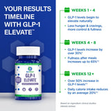 BioTrust etiqueta GLP1 Elevate con ingredientes clínicamente estudiados