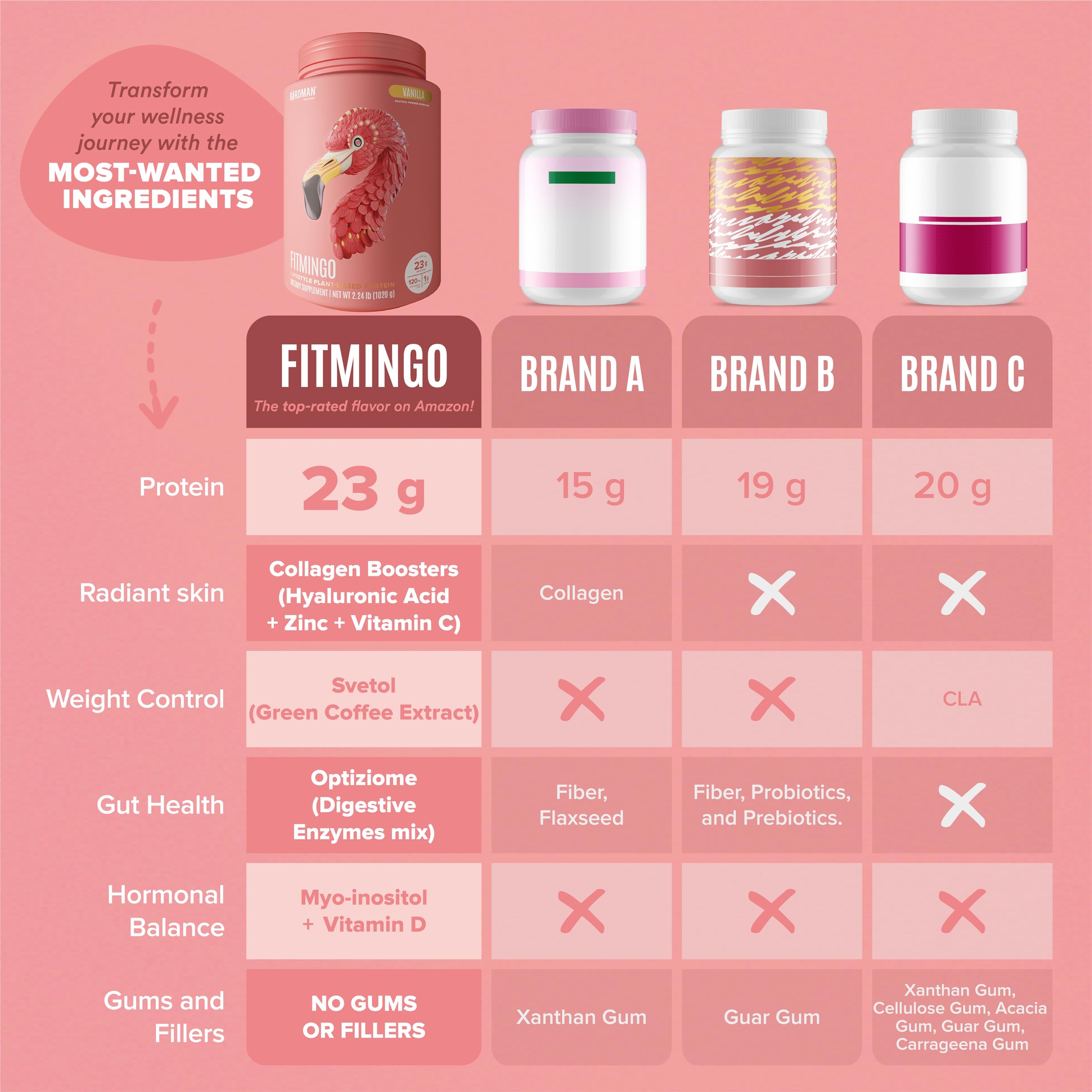 BIRDMAN Fitmingo etiqueta nutricional ilustrando proteínas y vitaminas