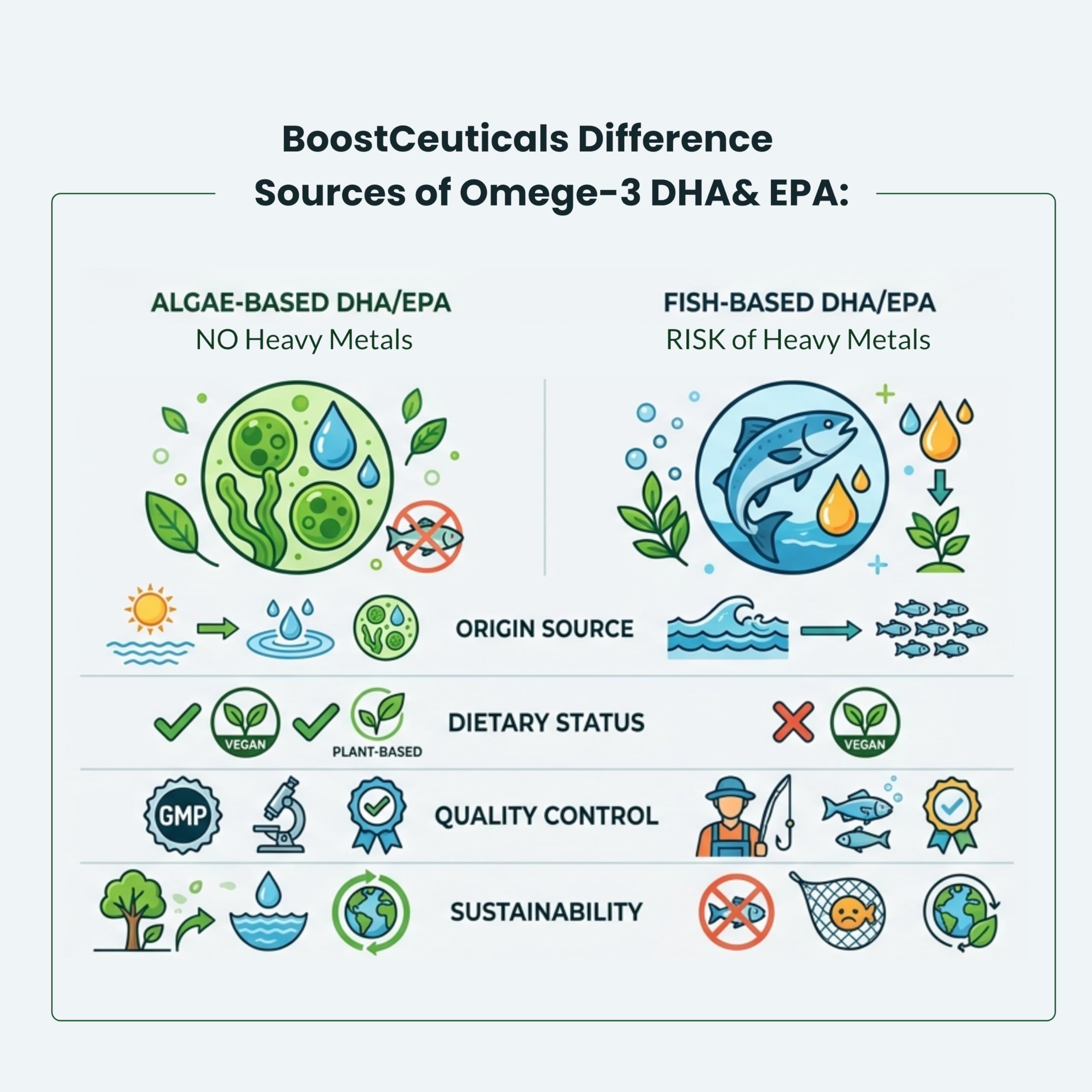 BoostCeuticals microalgas Schizochytrium, origen sostenible de omega 3