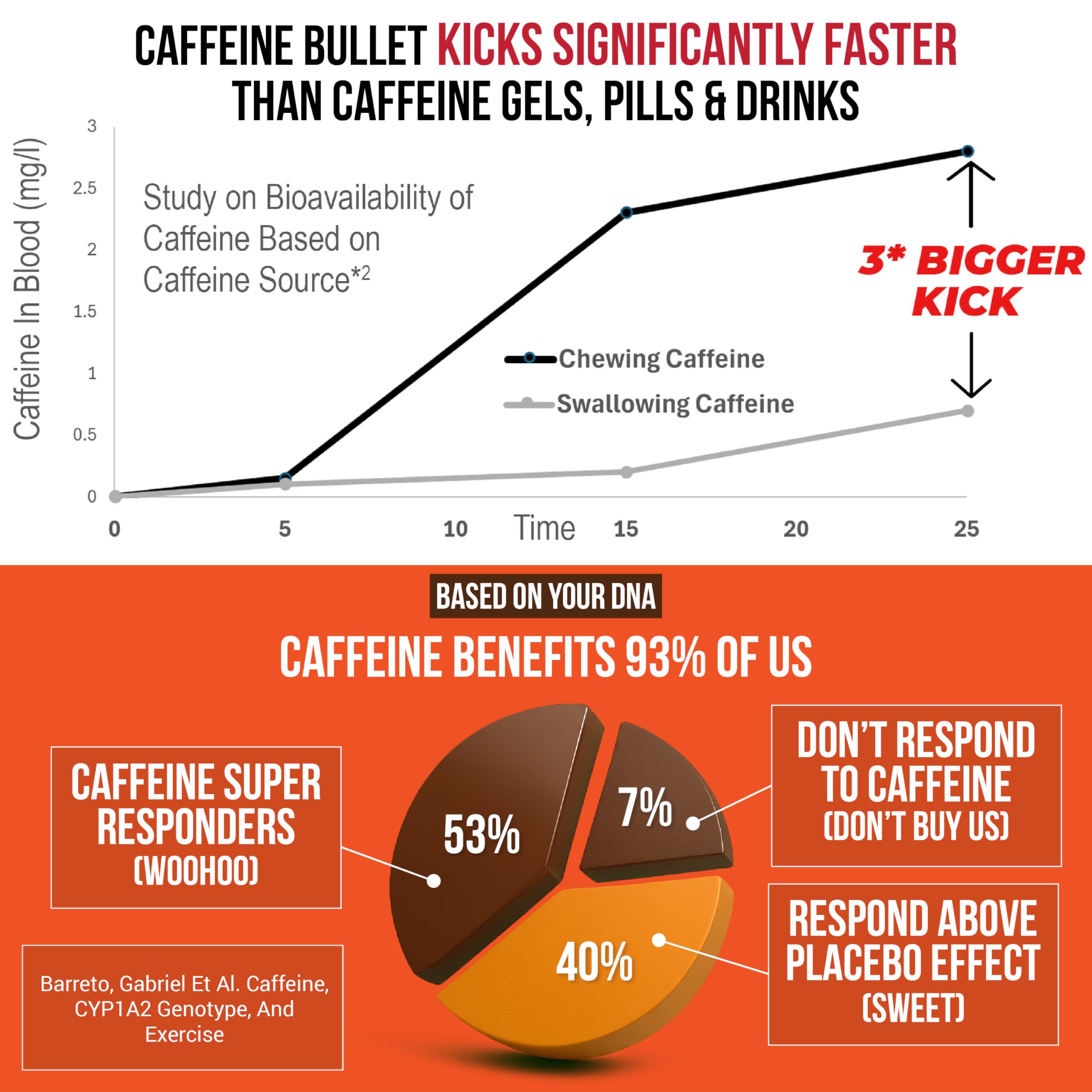 Caffeine Bullet envase abierto con varias pastillas listos para entrenamiento inmediato