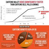 Caffeine Bullet envase abierto con varias pastillas listos para entrenamiento inmediato