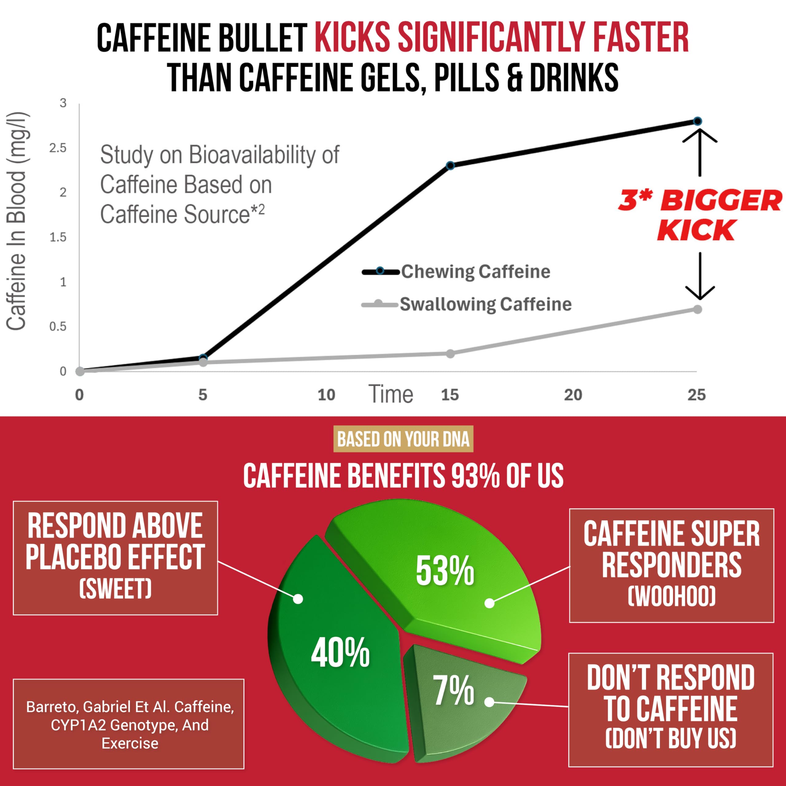 Caffeine Bullet persona masticando durante carrera para impulso inmediato