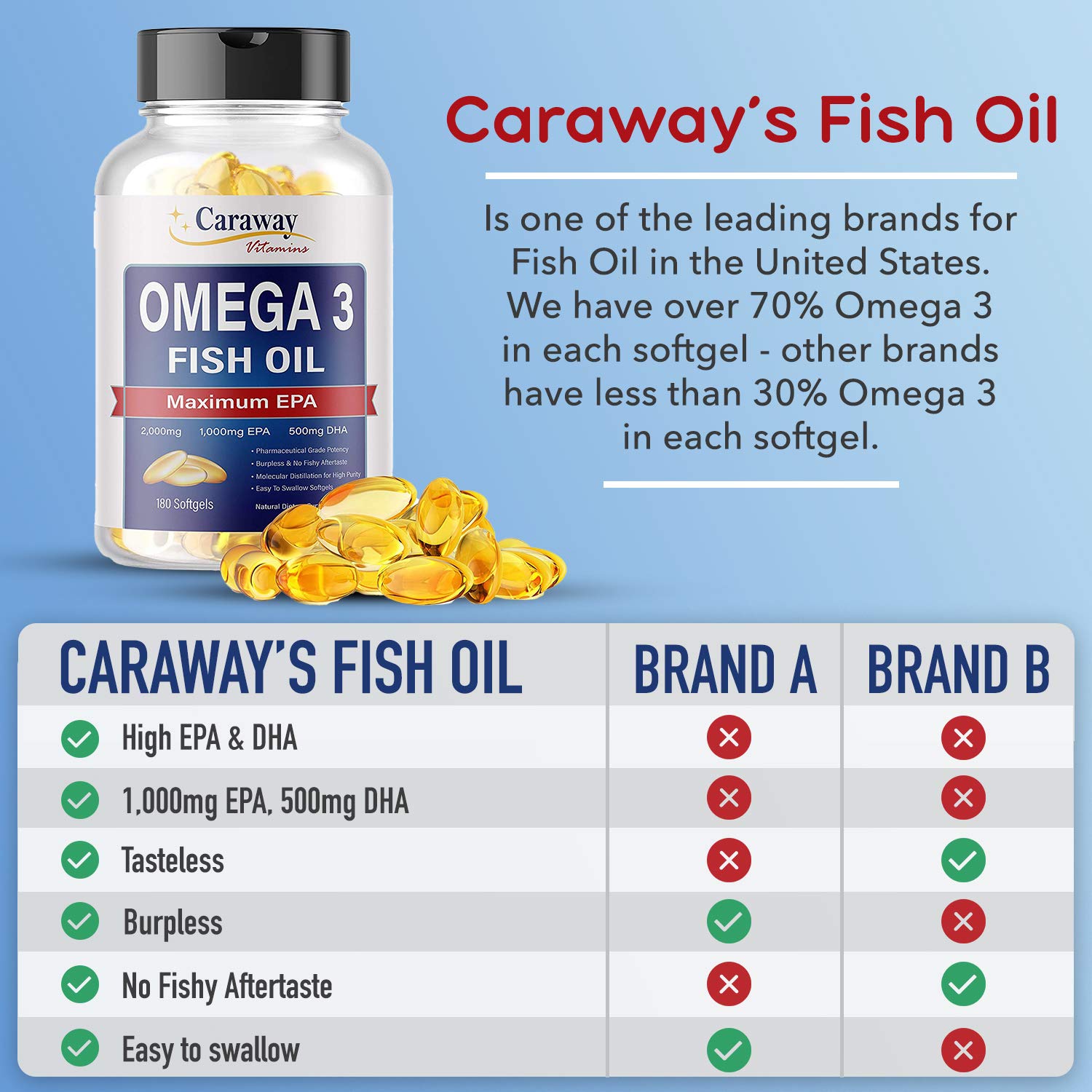 Caraway Vitamins aceite de pescado vertido para mostrar pureza y calidad
