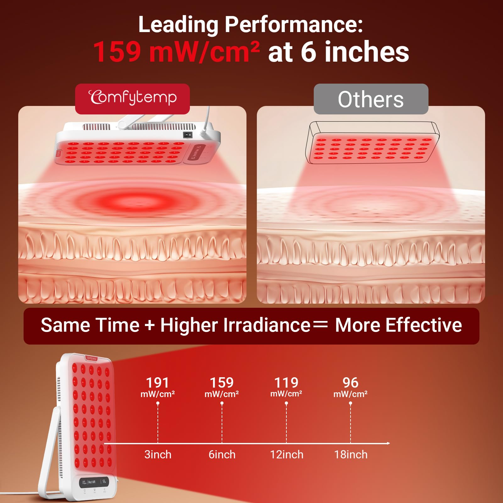 Comfytemp detalle de los LEDs dual-chip, beneficio: muestra la tecnología 660nm y 850nm