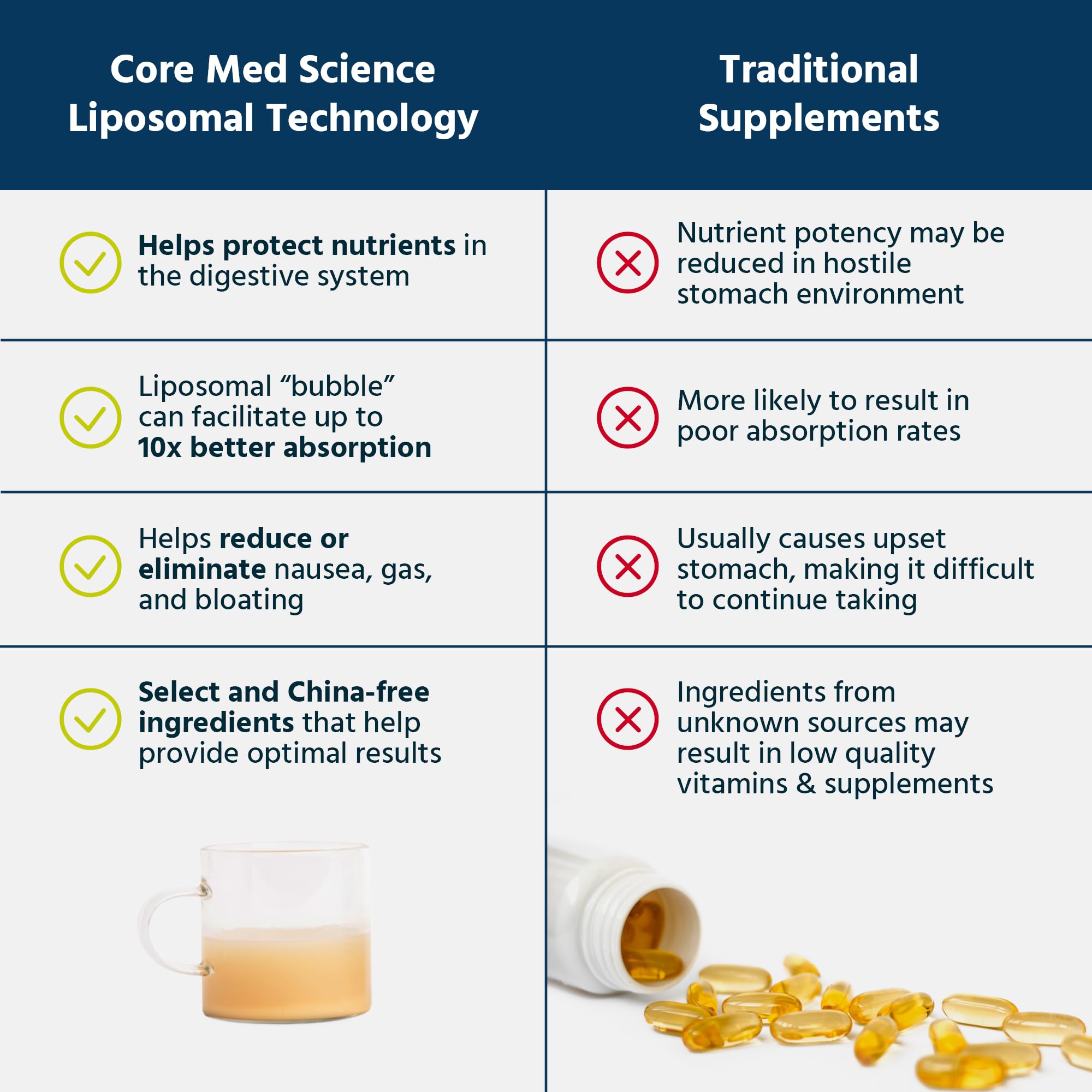 Core Med Science ingredientes: vitamina C Quali‑C y lecitina de girasol mostrados