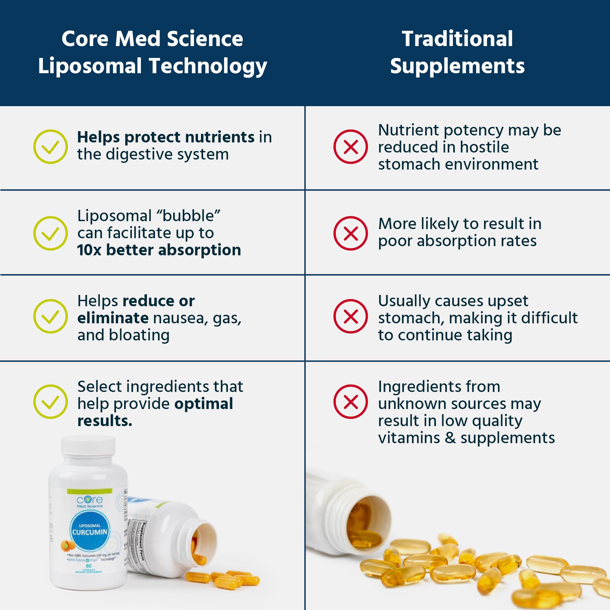 Core Med Science botella junto a regla para comparar tamaño real