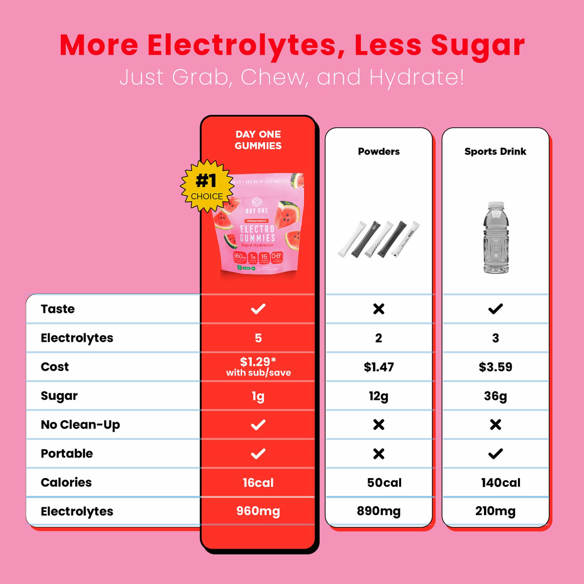 Day One etiqueta con lista de electrolitos y origen de ingredientes