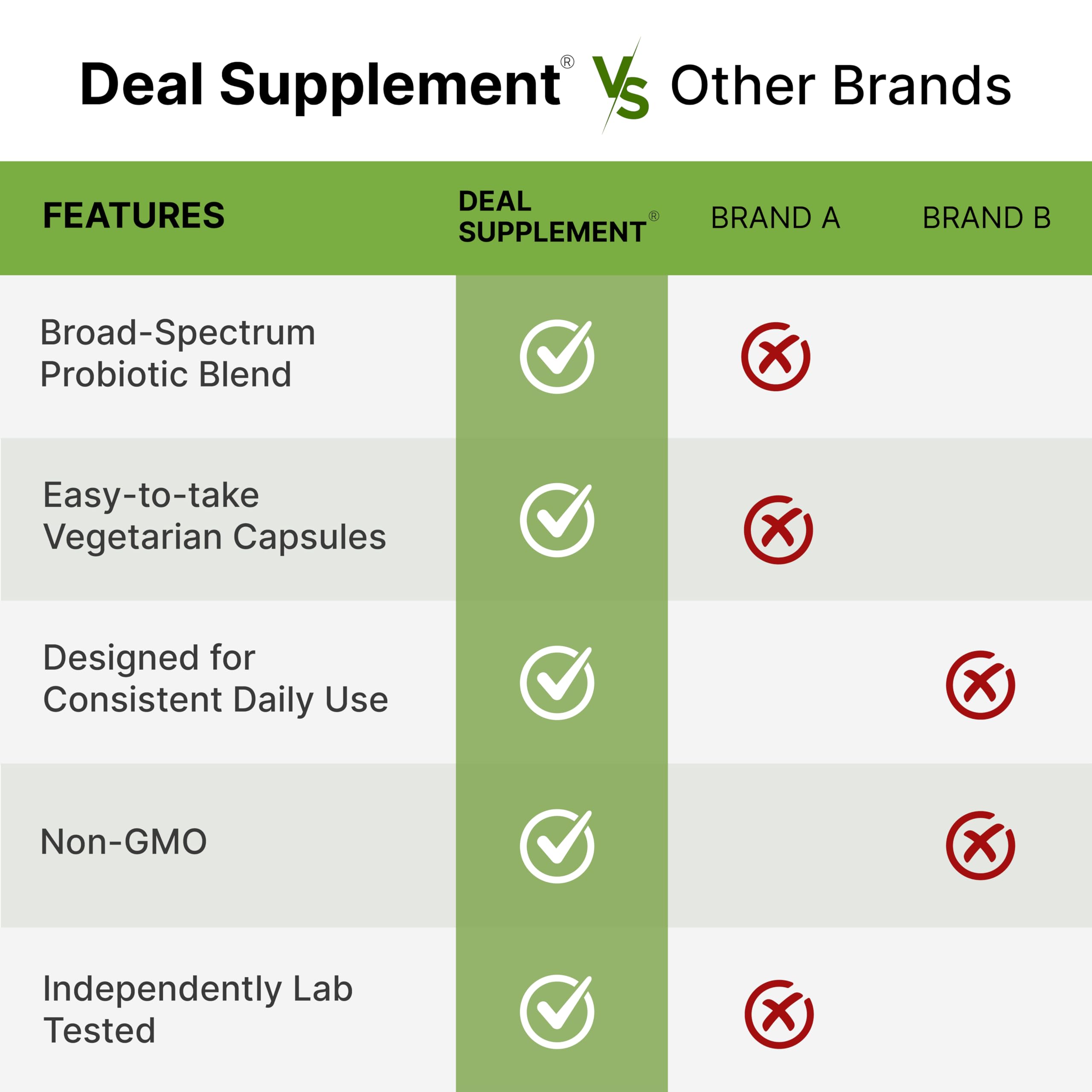 DEAL SUPPLEMENT cápsulas en un plato que ilustran la cantidad por frasco y conveniencia