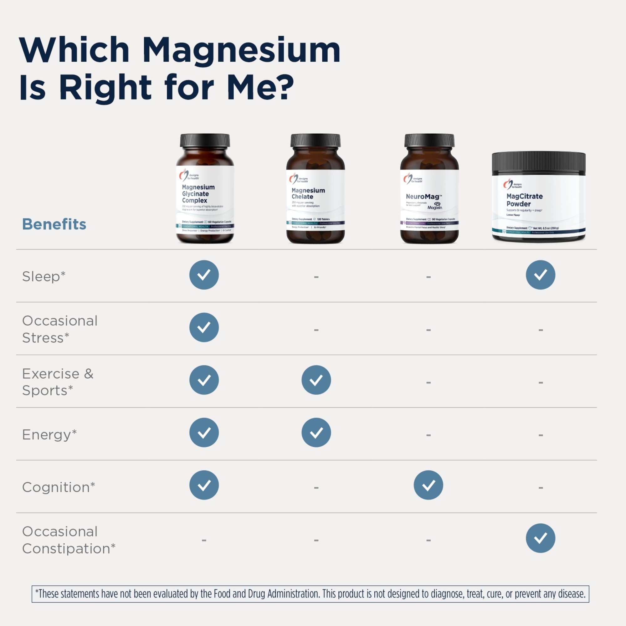 Designs for Health etiqueta de información nutricional que destaca 150 mg de magnesio elemental