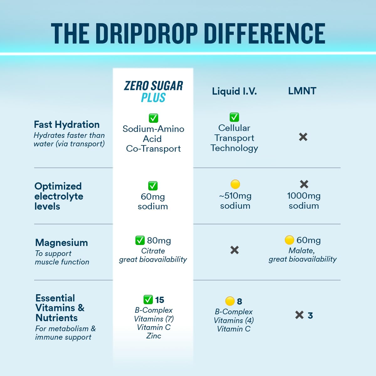 DripDrop polvo textura fina que se mezcla fácilmente