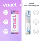 Enact Hydration comparación de tamaño para entender porción y escala