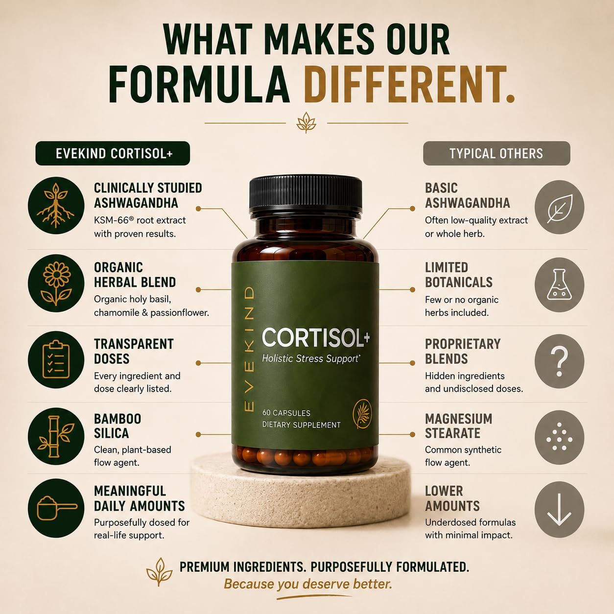 EVEKIND ingredientes activos como ashwagandha y rhodiola en vista conceptual