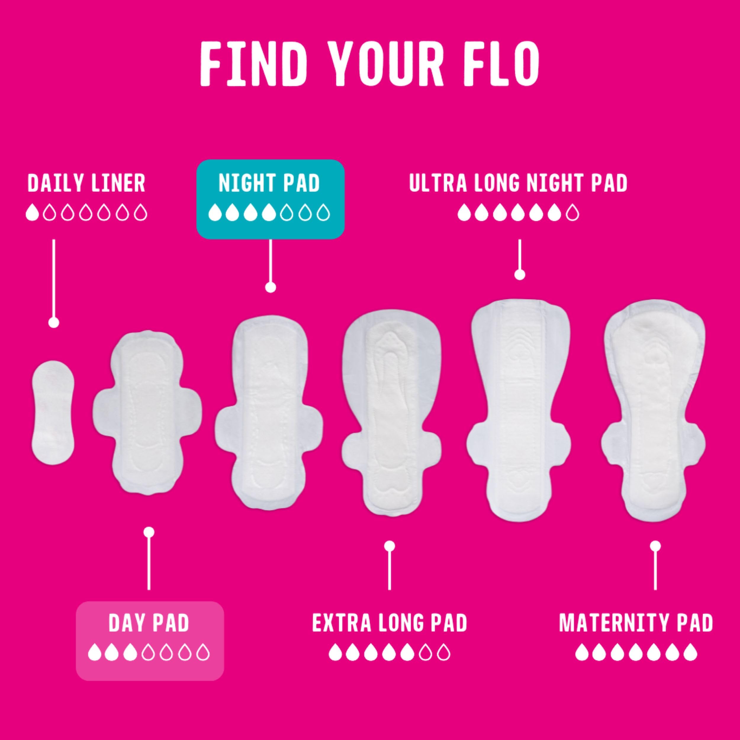 FLO comparación de tamaño día y noche, eligiendo protección según flujo