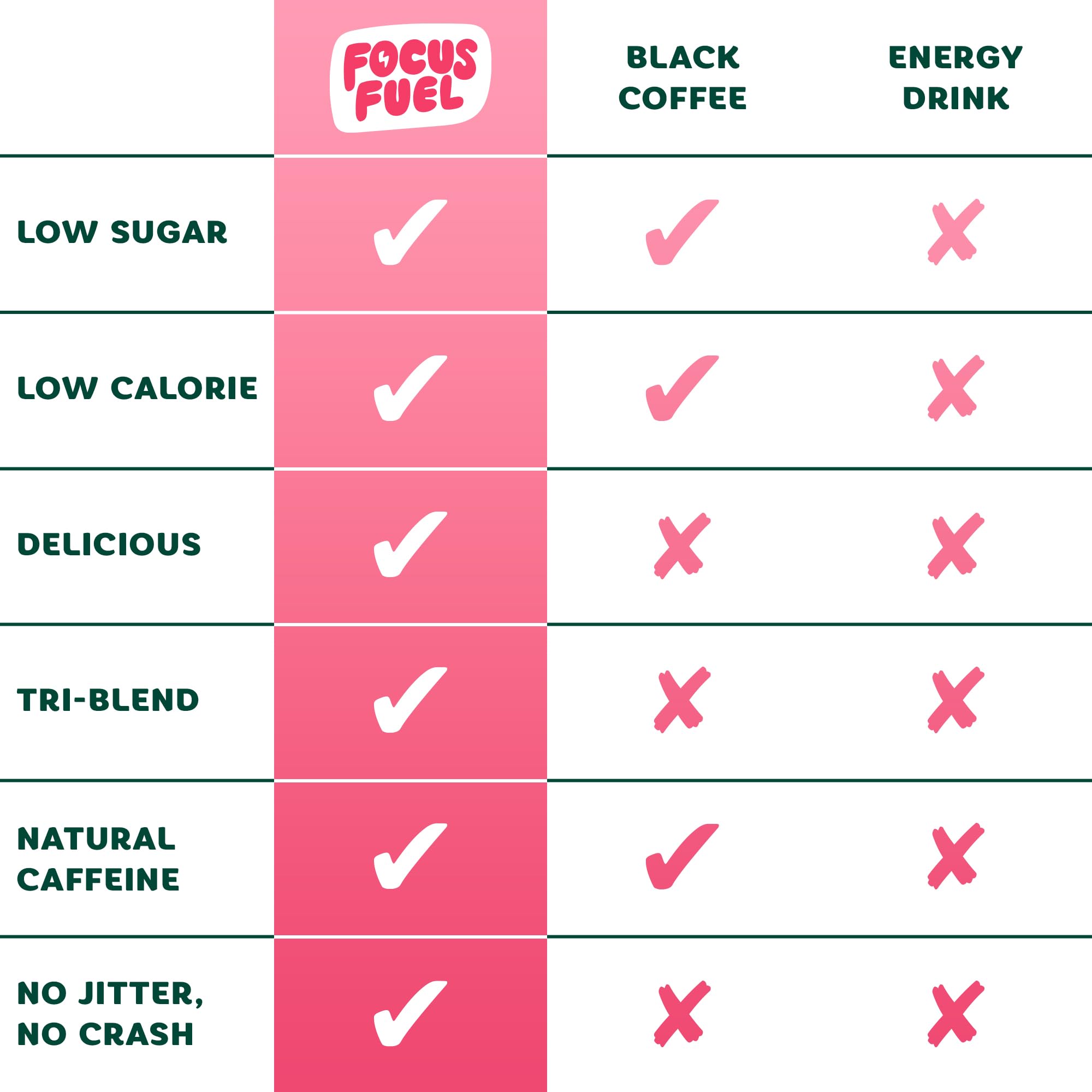 FocusFuel primeros planos de ingredientes naturales y beneficios