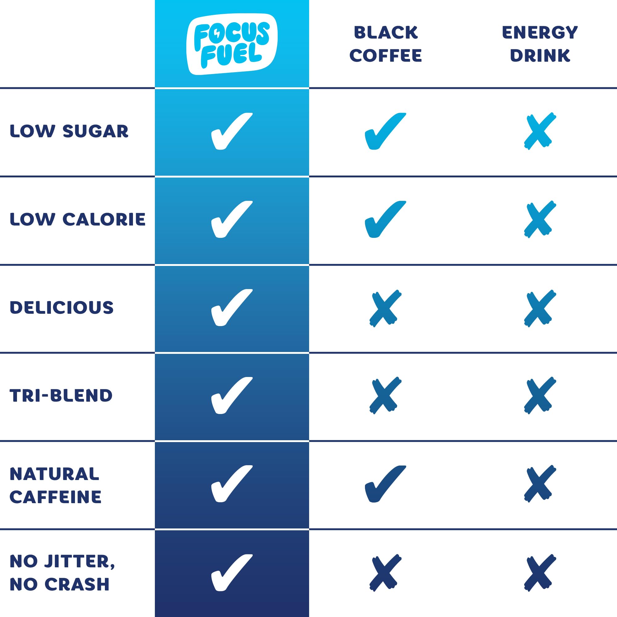 FocusFuel en uso durante entrenamiento, aporte de enfoque y energía sostenida