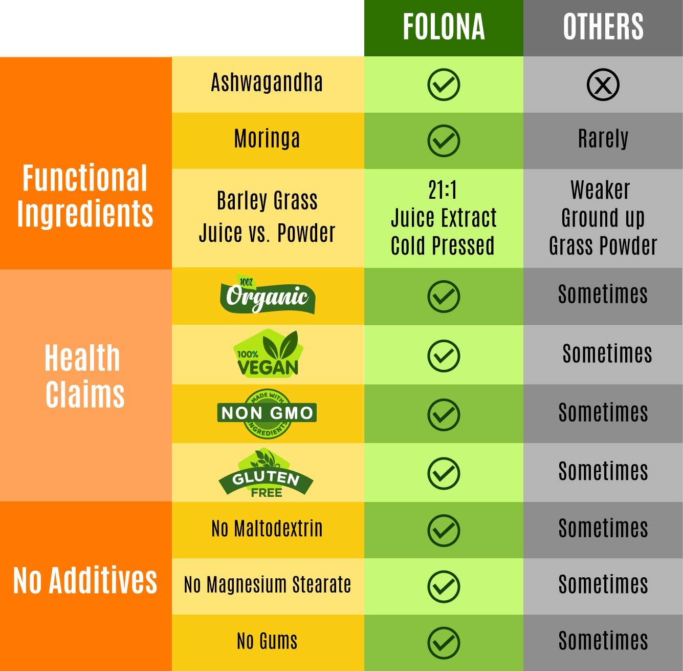 FOLONA etiqueta con información nutricional que demuestra fabricación GMP