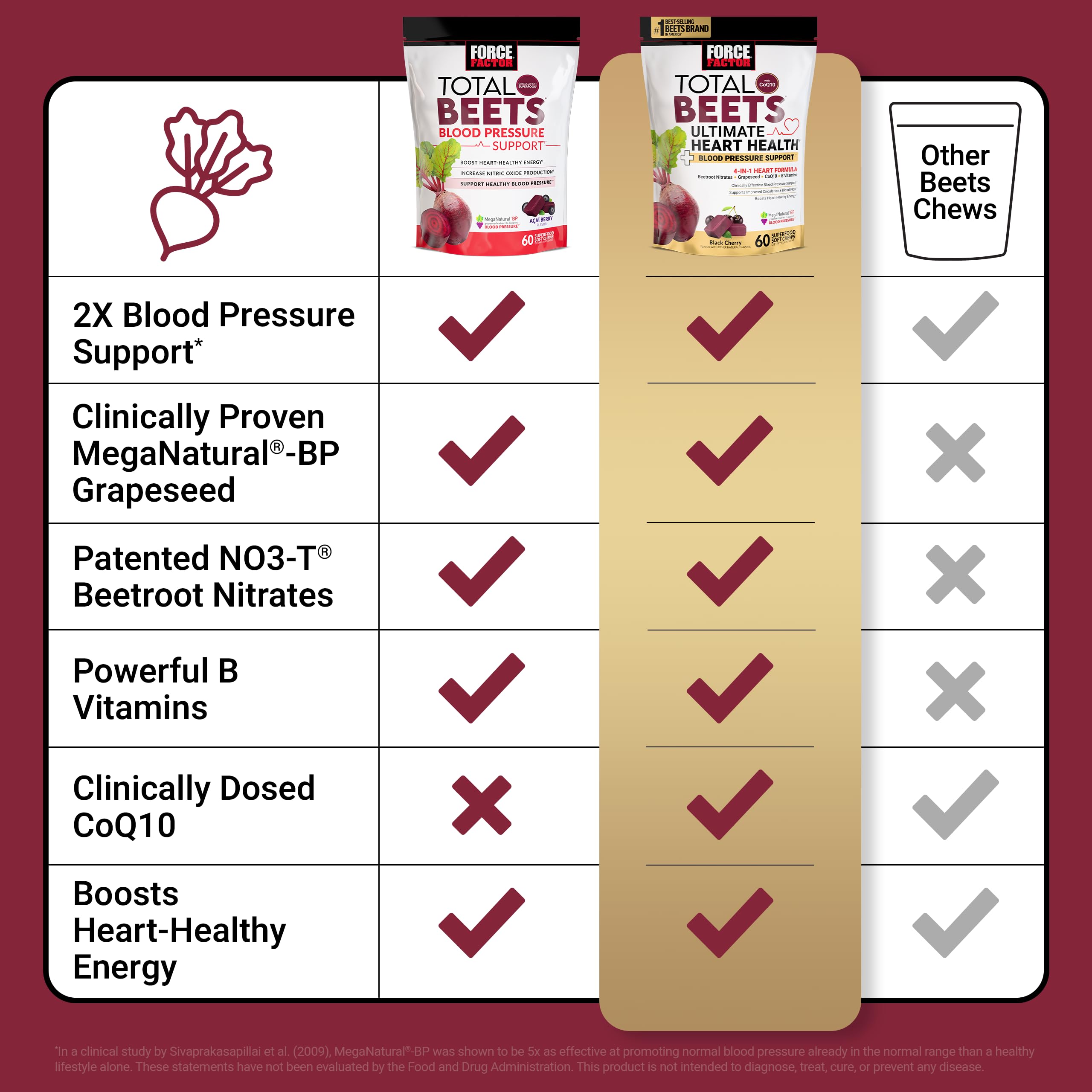 Force Factor frasco con etiqueta nutricional que resalta CoQ10 y vitaminas B