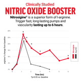 Force Factor gráfico de ingredientes clave como CON-CRĒT y Nitrosigine