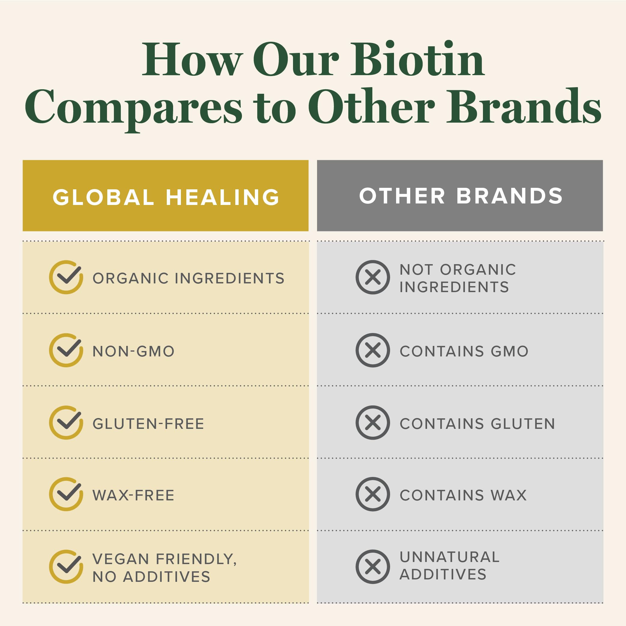 Global Healing Center etiqueta de ingredientes que muestra biotina orgánica y certificaciones cGMP