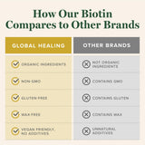 Global Healing Center etiqueta de ingredientes que muestra biotina orgánica y certificaciones cGMP