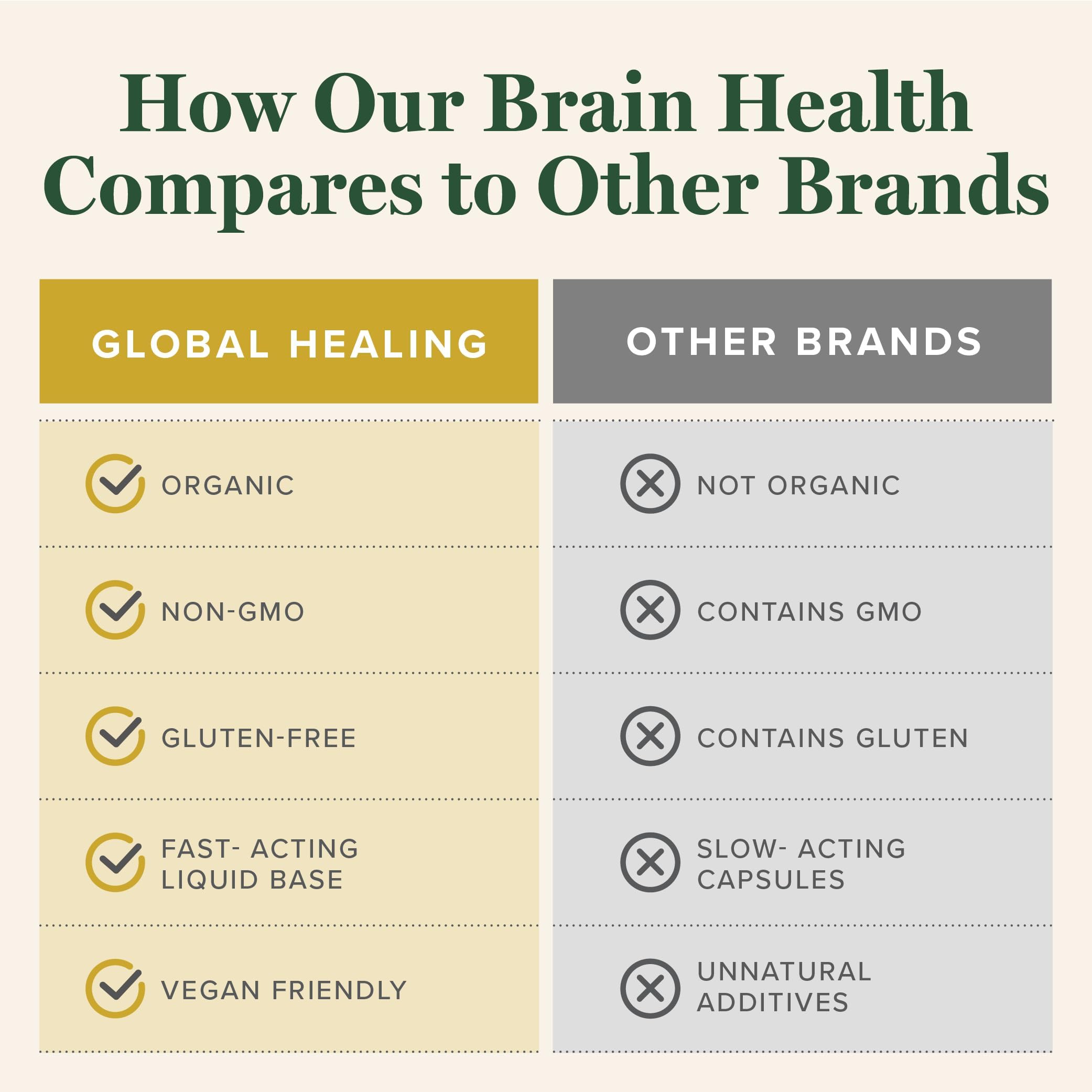 Global Healing Center etiqueta con sellos USDA Organic y datos, transmite confianza