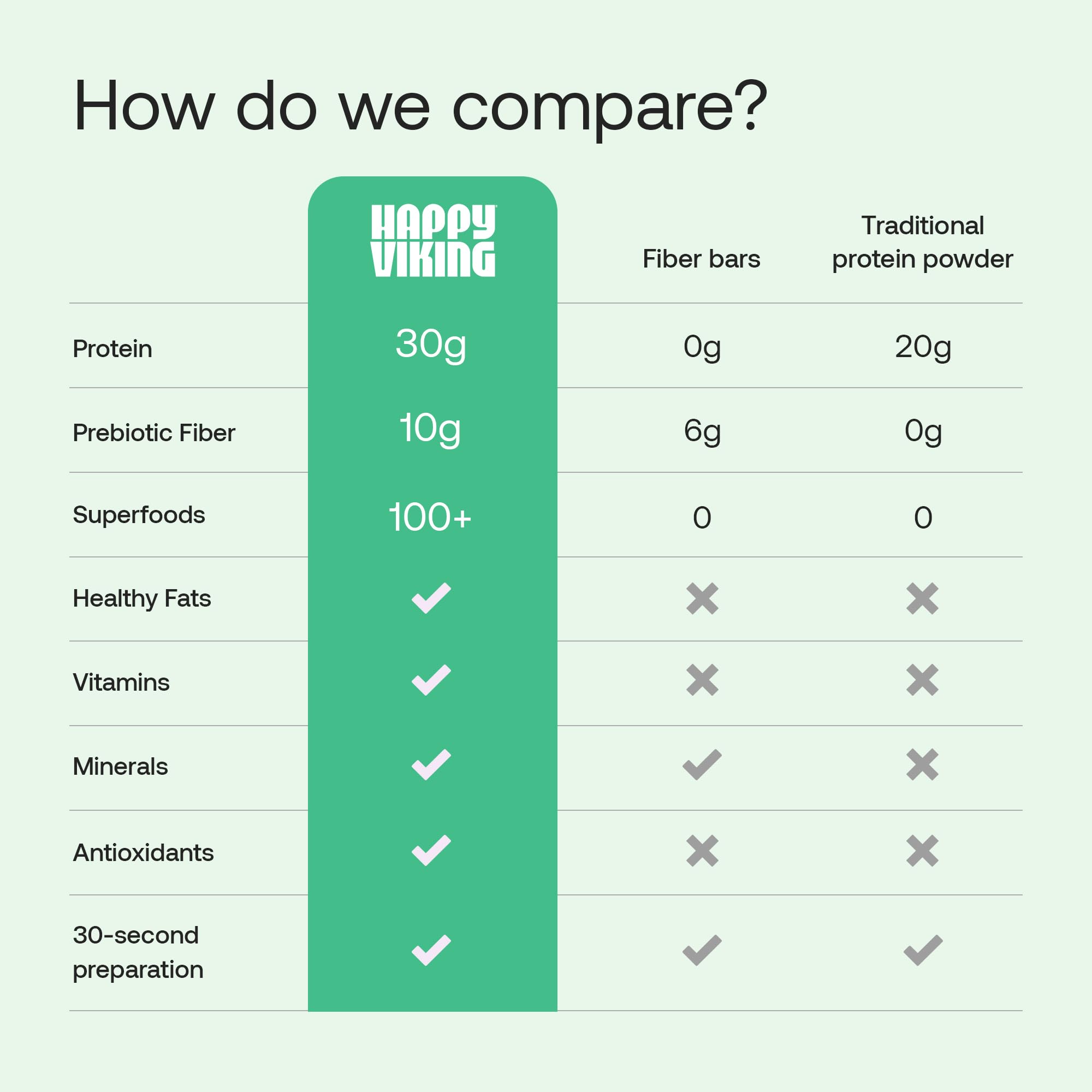 Happy Viking etiqueta nutricional ampliada mostrando proteínas y fibra