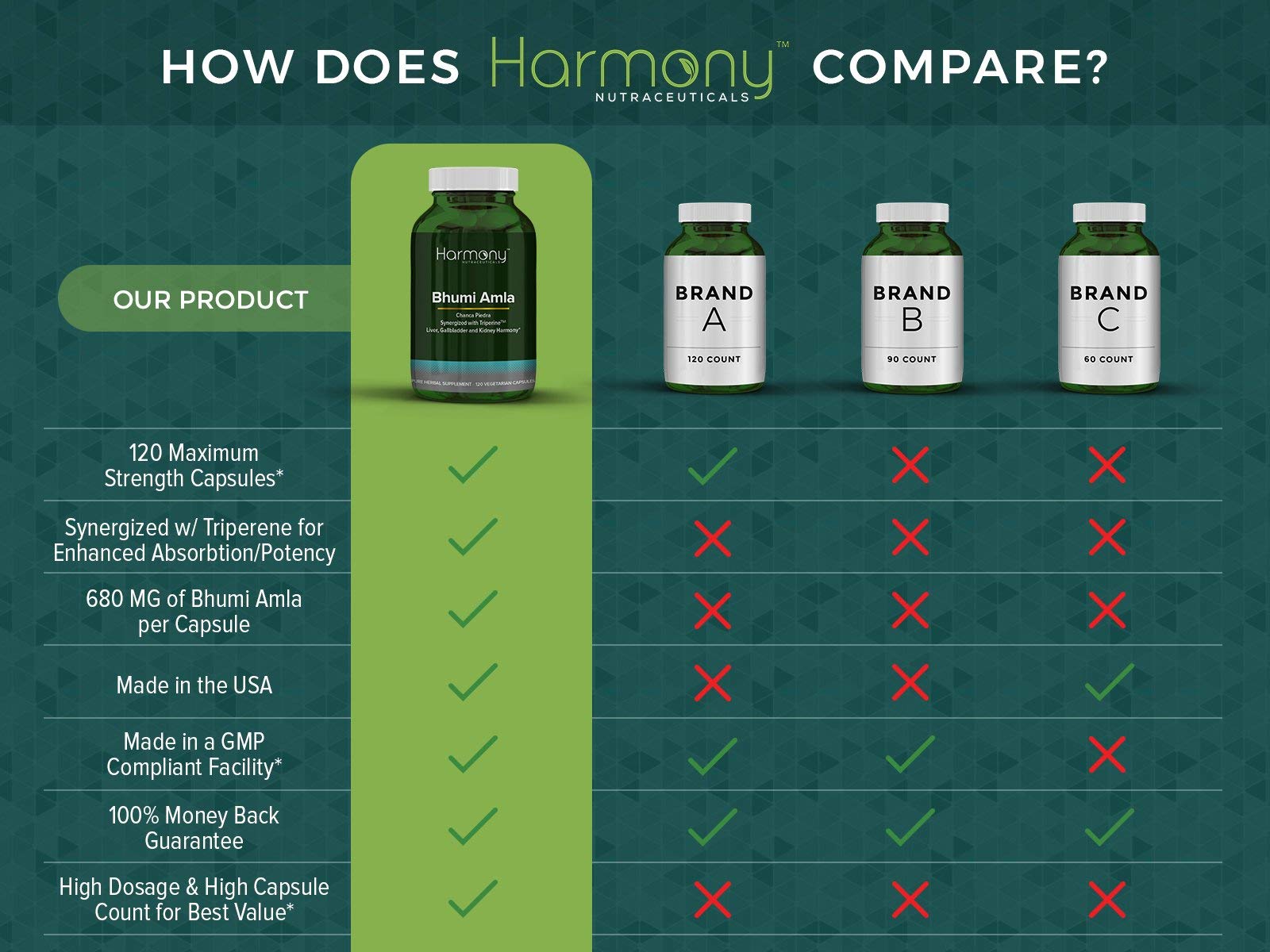 Harmony Bhumi Amla Supreme etiqueta nutricional, transparencia y trazabilidad