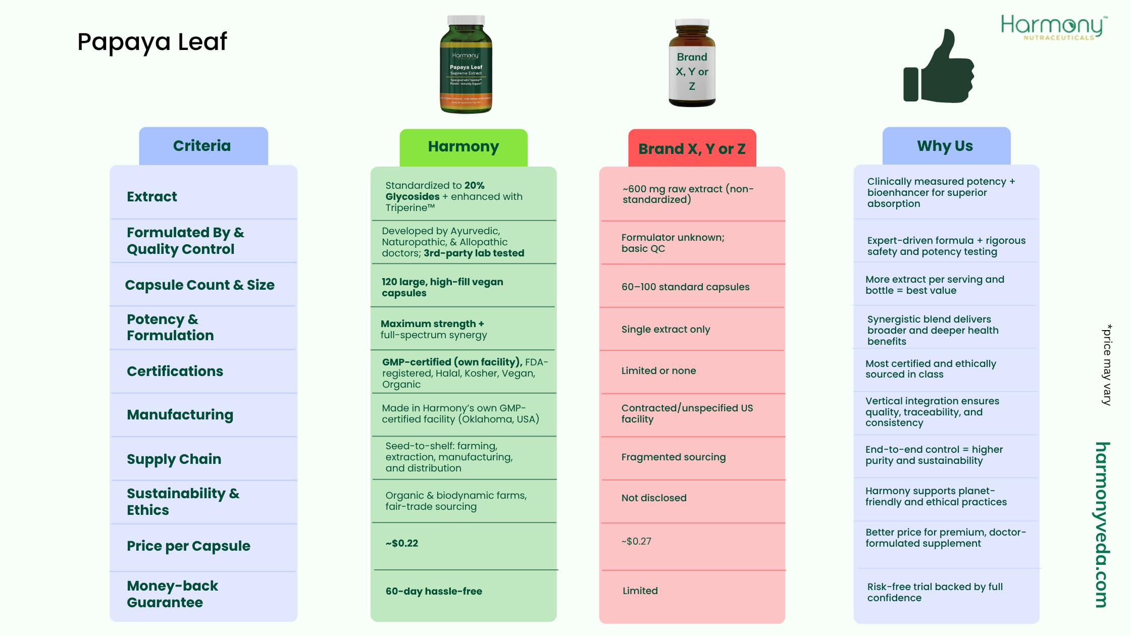 Harmony Nutraceuticals etiqueta con ingredientes y certificaciones claras