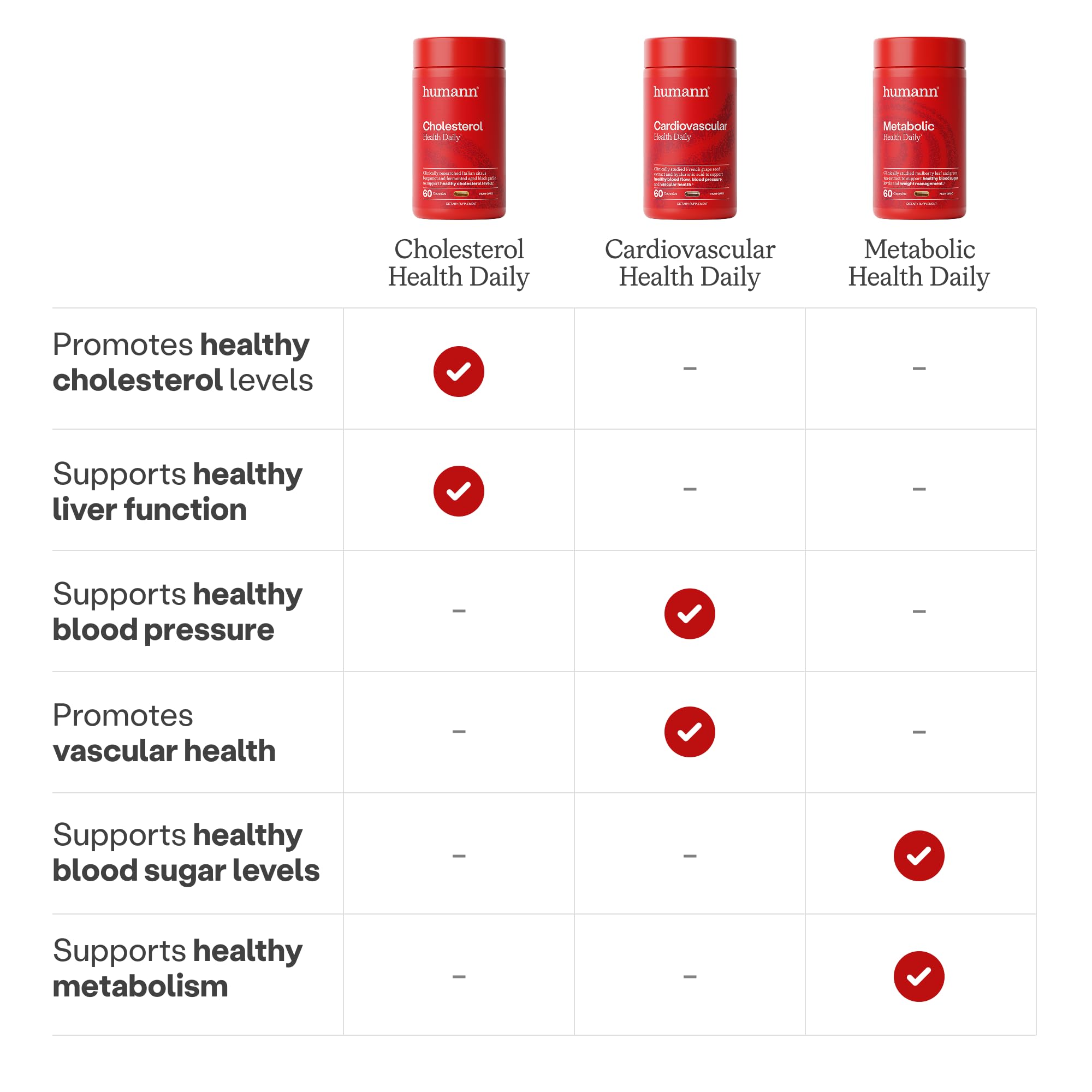 HumanN etiqueta de Cholesterol Health Daily con ingredientes clave visibles