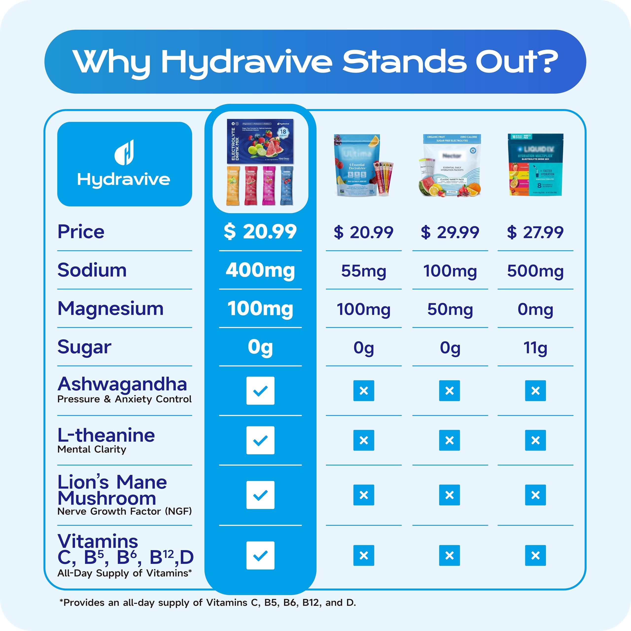 Hydravive etiqueta de ingredientes destacando vitaminas y adaptógenos