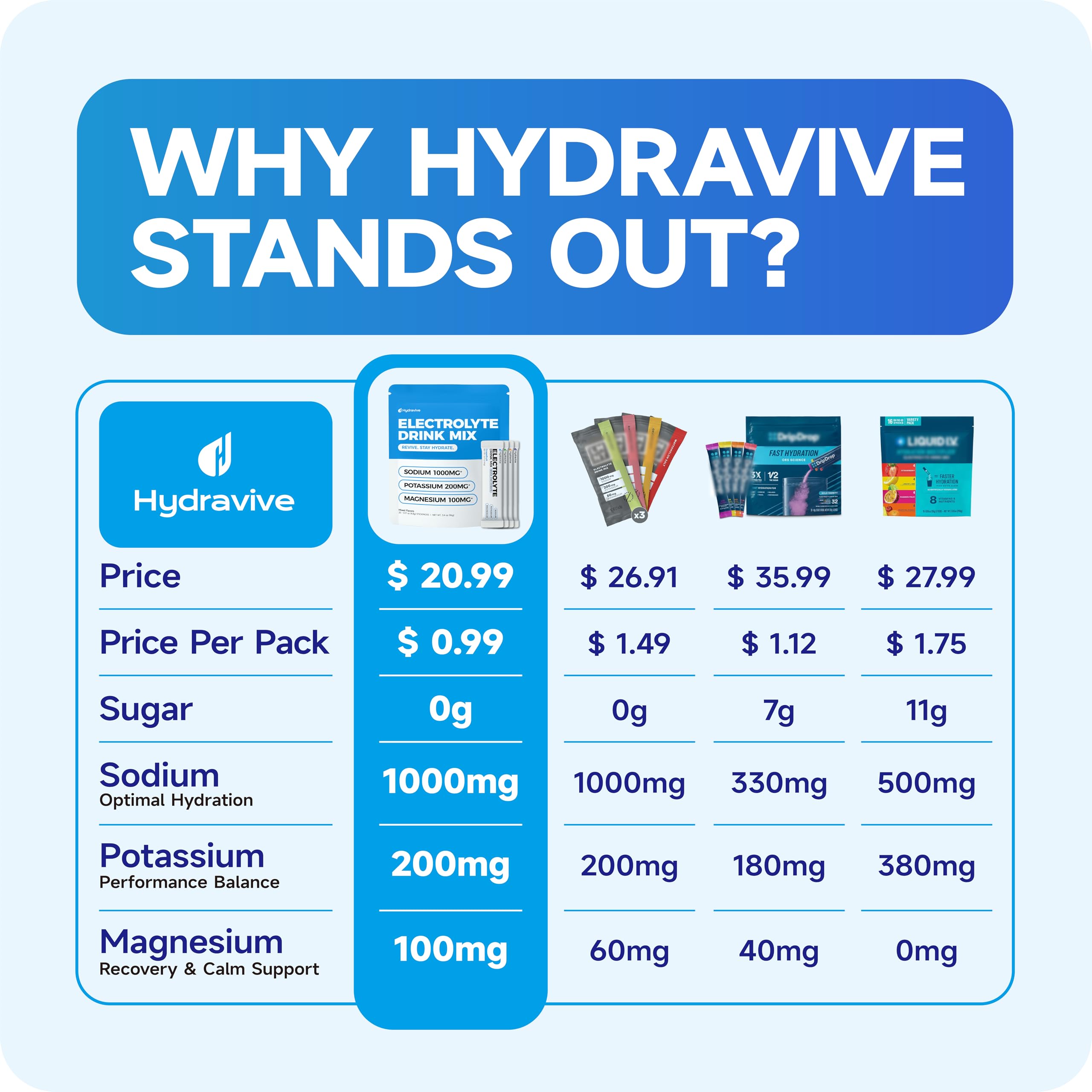 Hydravive polvo del sobre con textura fina y disolución rápida