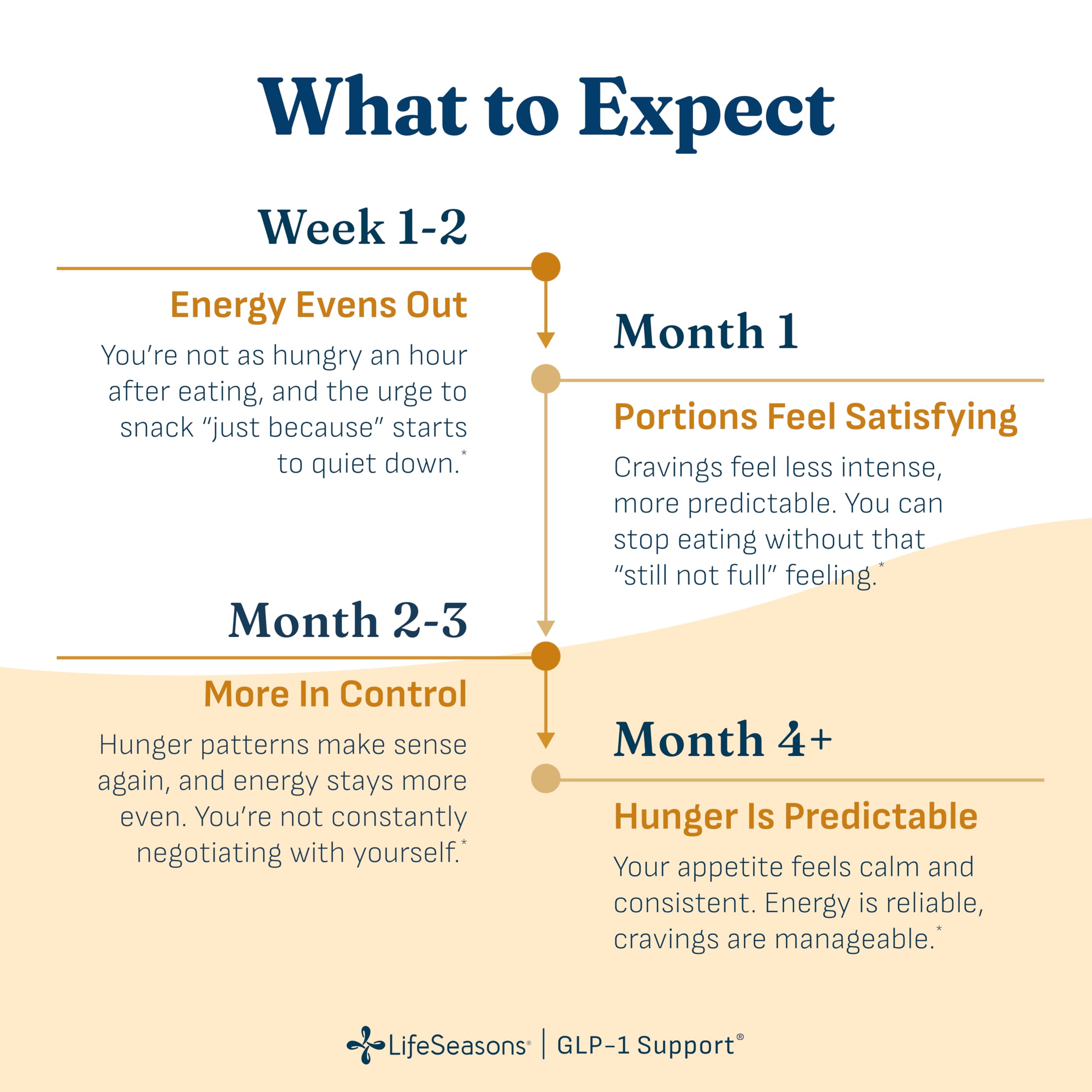 LifeSeasons etiqueta con lista de ingredientes clave para confianza y transparencia