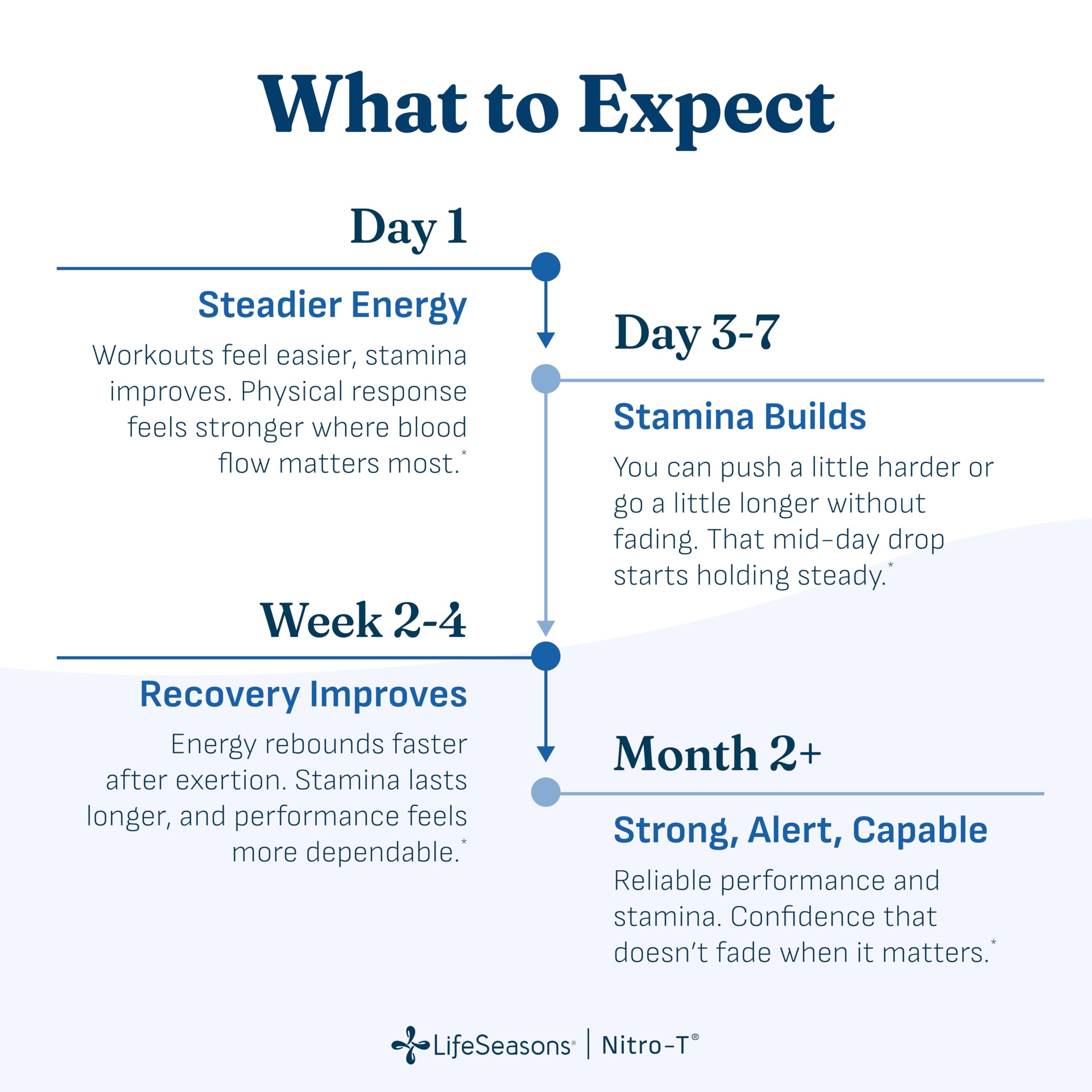 LifeSeasons Nitro-T usado antes de entrenar para mayor rendimiento físico