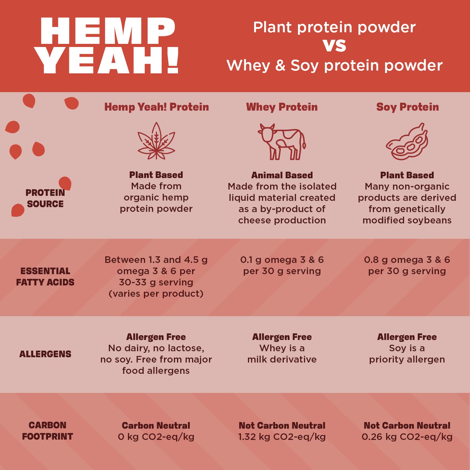 Manitoba Harvest comparación de tamaño del envase de 16 oz