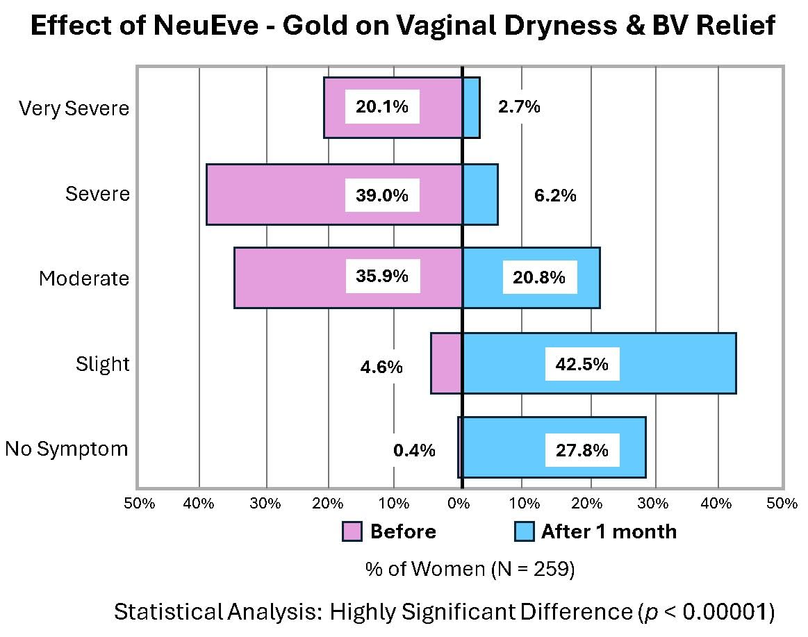 NeuEve Gold paquete de cuatro unidosis, suministro de un mes