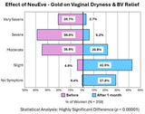 NeuEve Gold paquete de cuatro unidosis, suministro de un mes