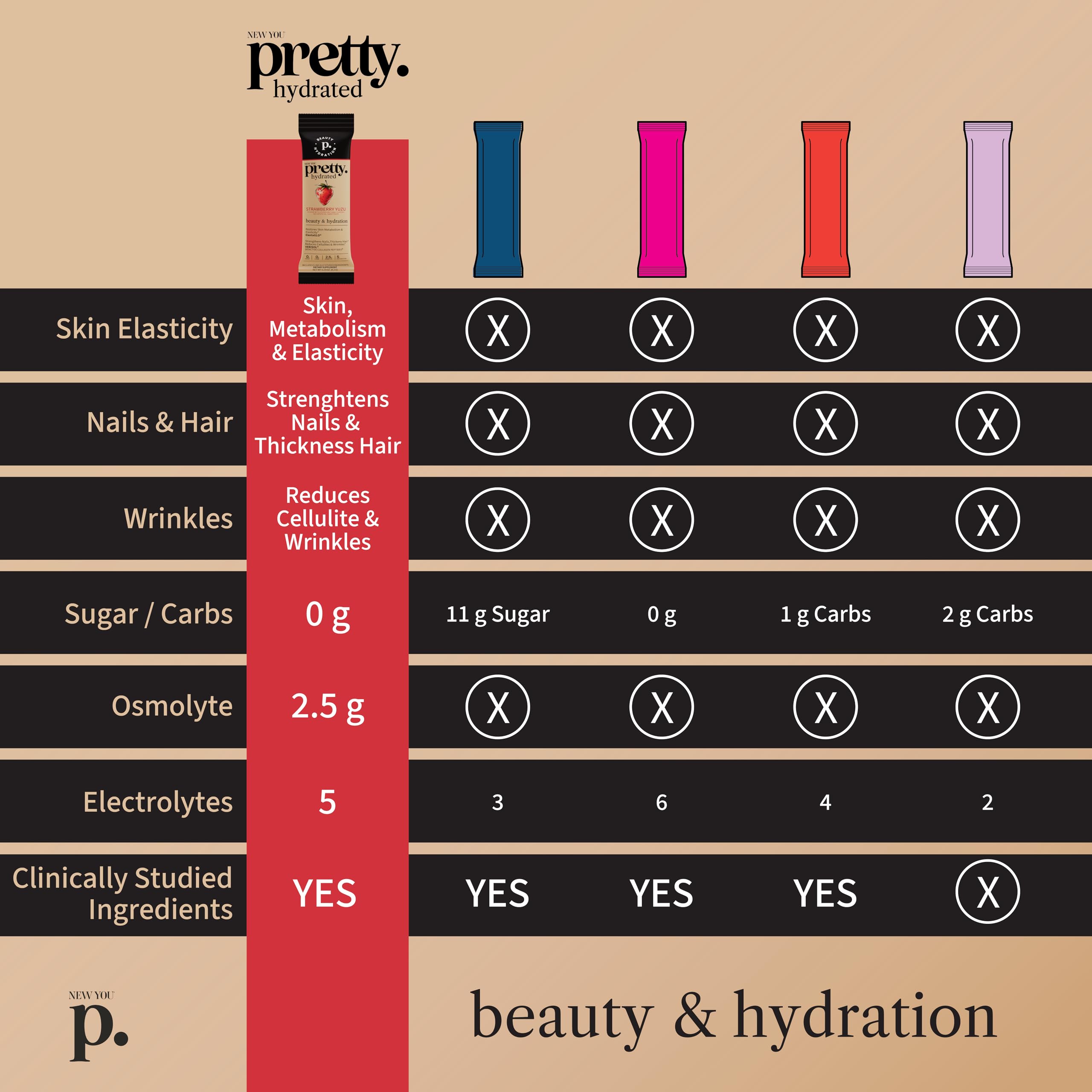 NEW YOU pretty etiqueta con VERISOL y ElastaGLO destacando transparencia de ingredientes