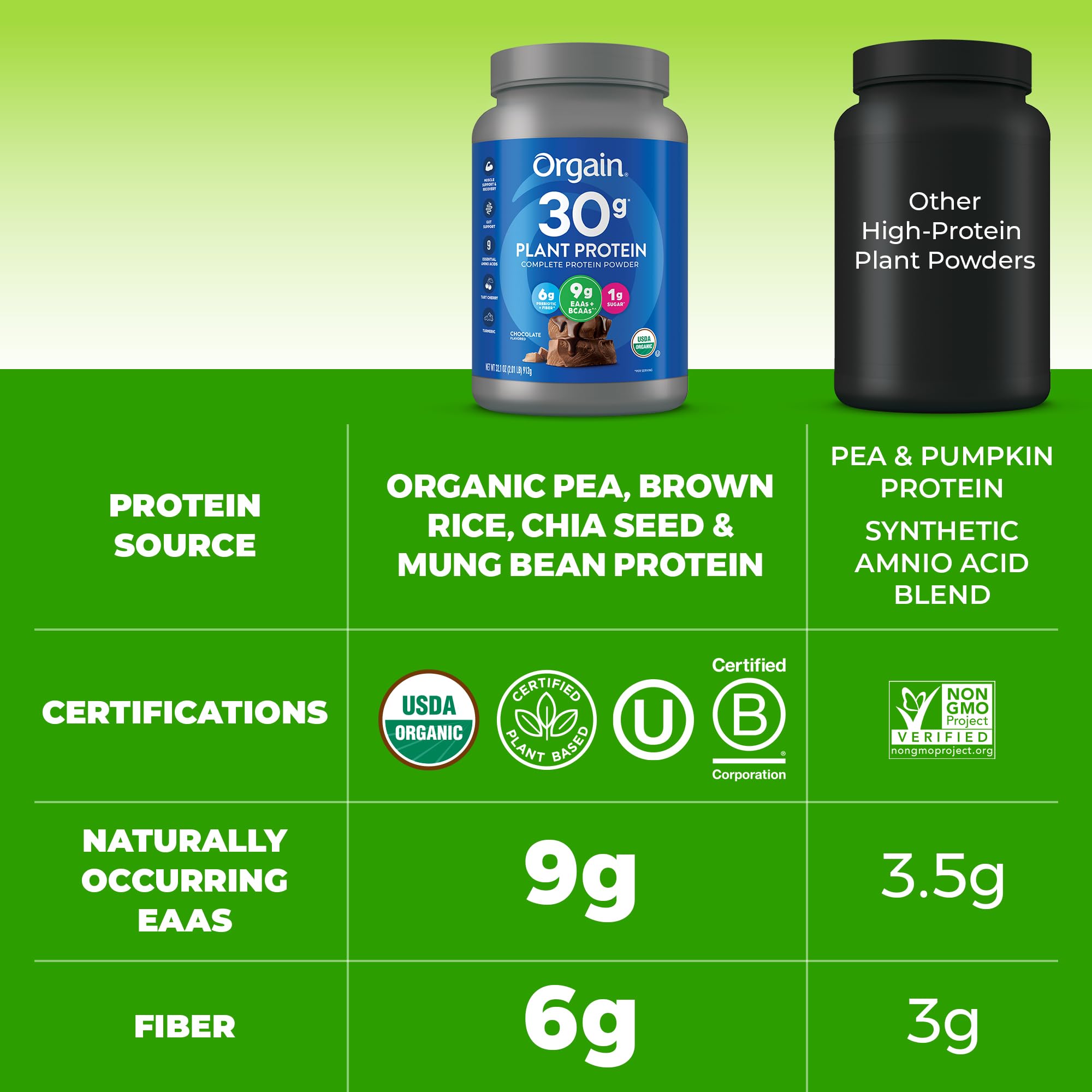 Orgain etiqueta nutricional enfocada en EAAs, BCAAs y fibra prebiótica