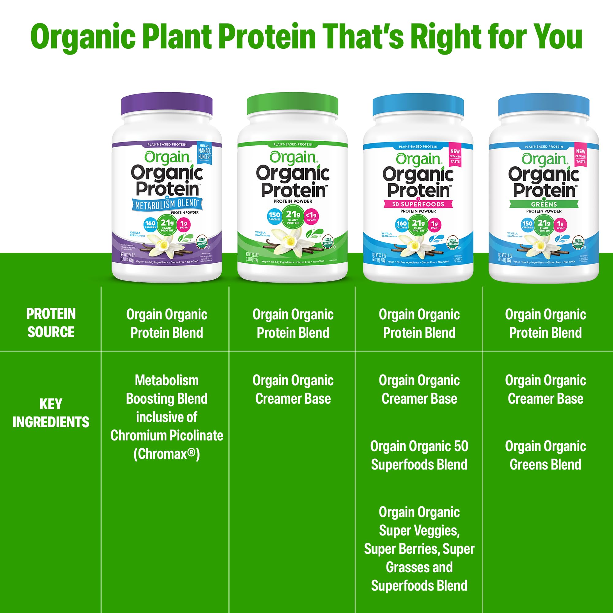 Orgain etiqueta nutricional mostrando 21 g de proteína por porción