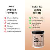 Perfect Keto ingredientes en mesa con MCT y proteína indicando origen grass-fed