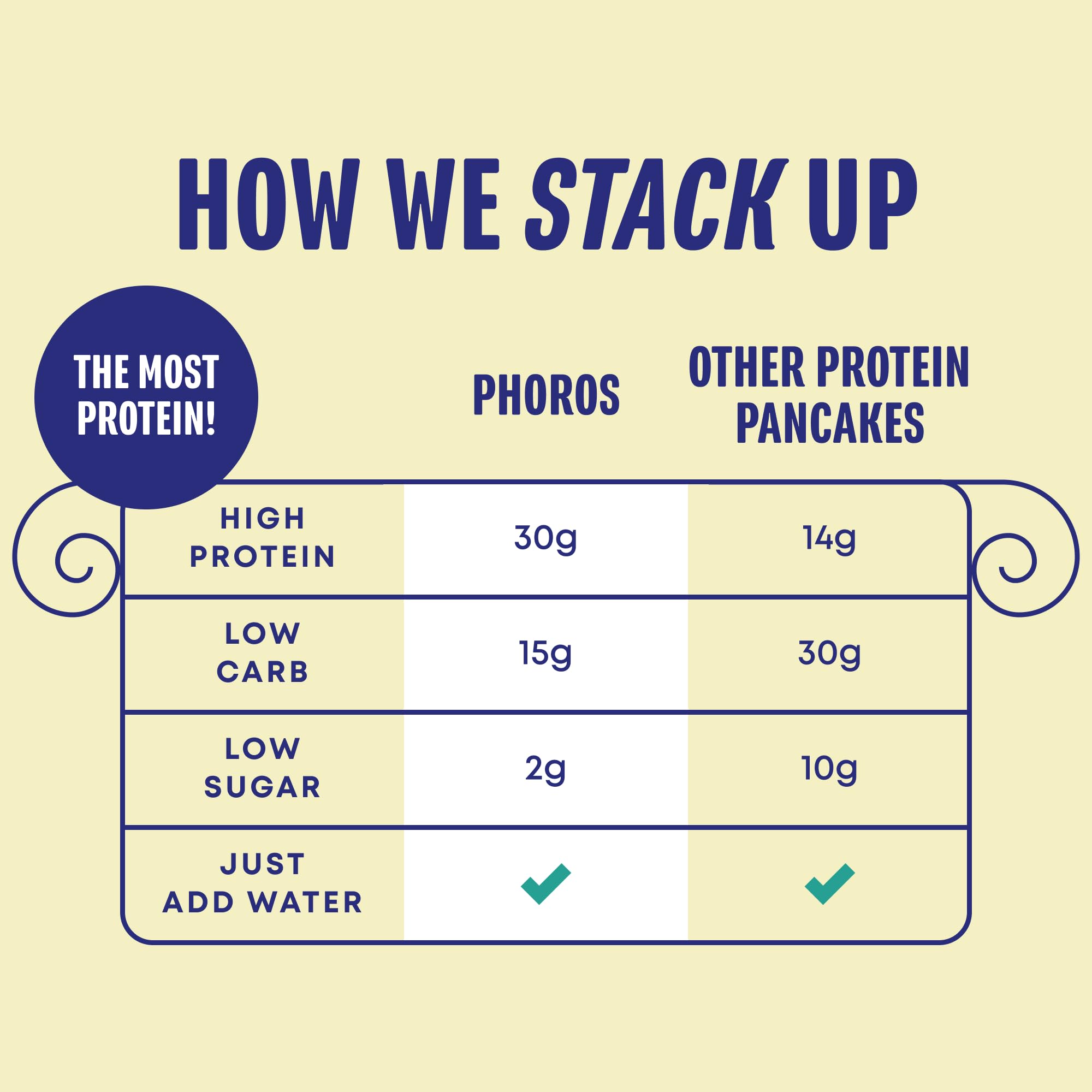 Phoros Nutrition panqueque cocinado dorado, alto en proteína y saciante
