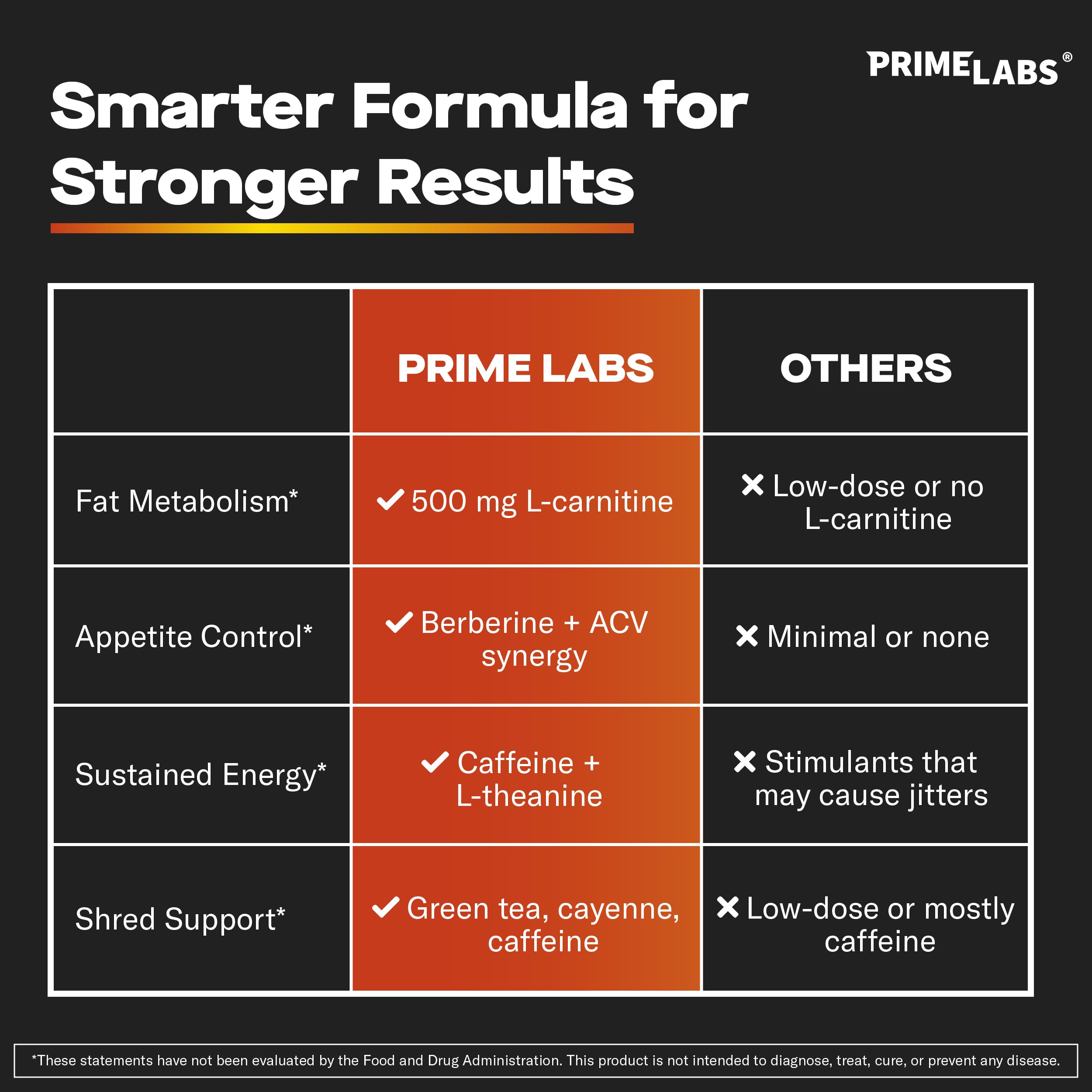 Prime Labs etiqueta con ingredientes clave visibles para transparencia