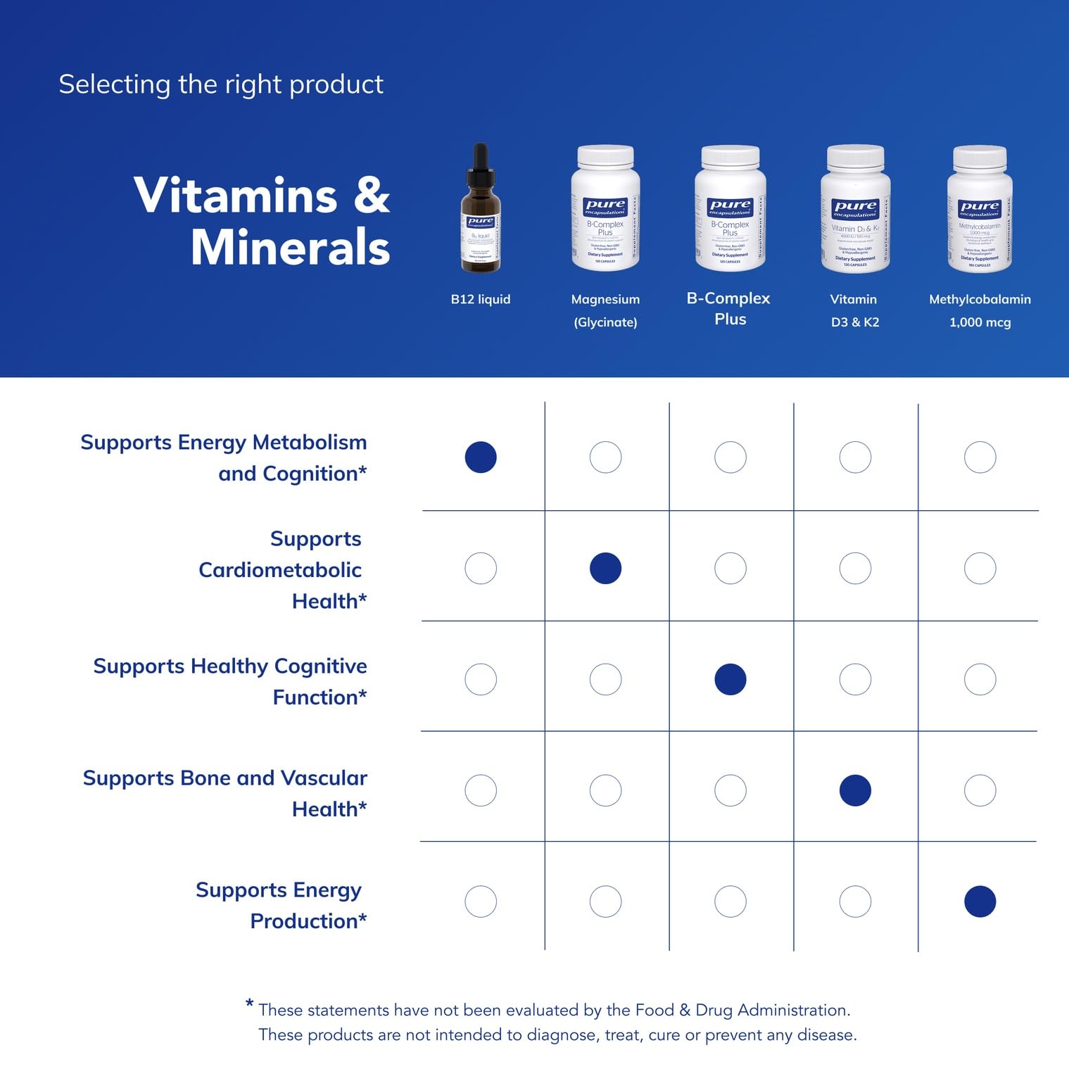 Pure Encapsulations lista de ingredientes B12 sin alérgenos ni OGM