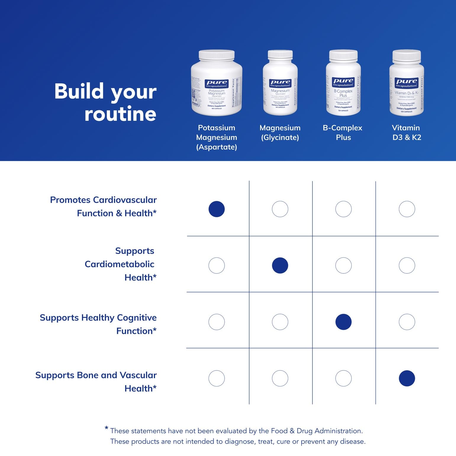 Pure Encapsulations cápsulas apiladas, ilustrando consistencia y formulación
