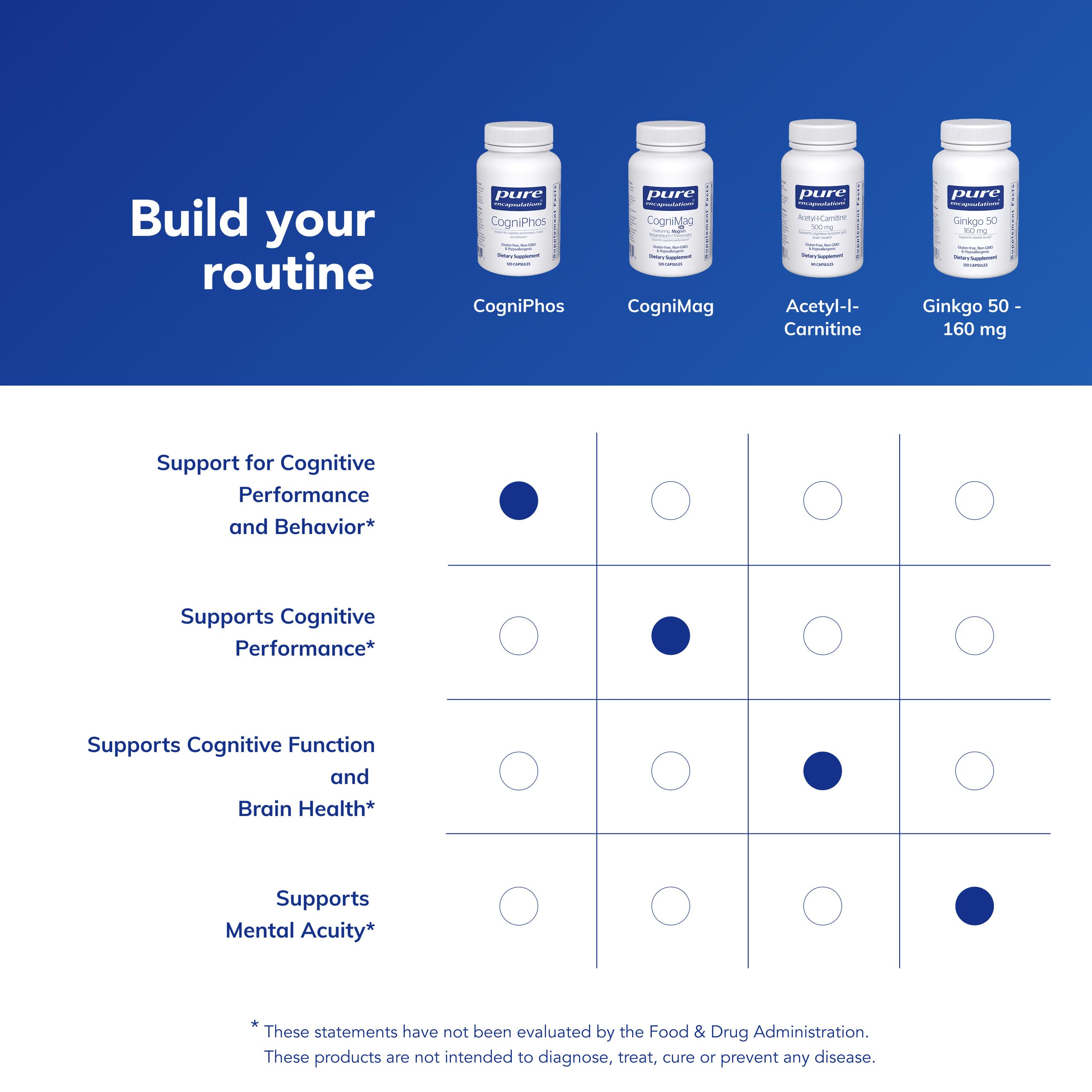 Pure Encapsulations CogniPhos ingredientes clave Cognizin y Sharp‑PS ilustrados claramente