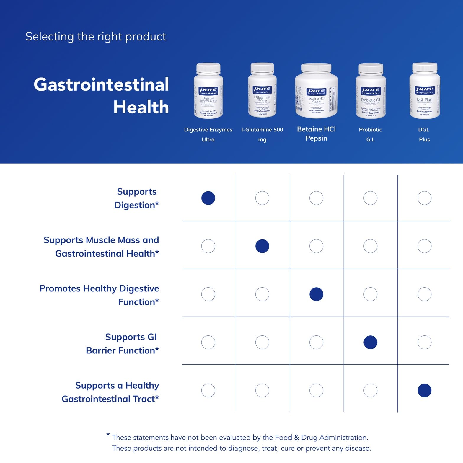 Pure Encapsulations gráfico de composición que muestra enzimas para proteínas y carbohidratos